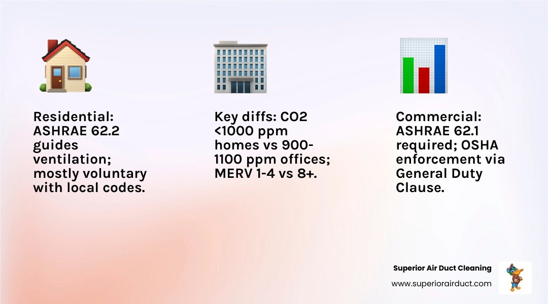 Infographic comparing residential vs commercial indoor air quality standards: key pollutants, thresholds, and governing Infographic comparing residential vs commercial indoor air quality standards: key pollutants, thresholds, and governing