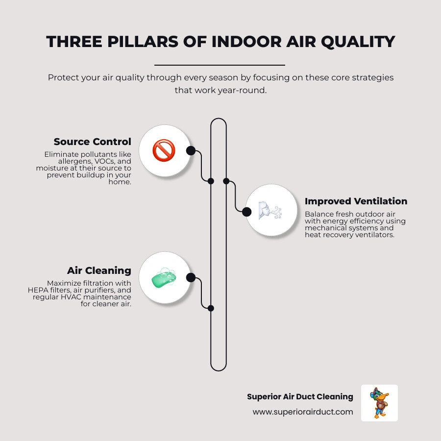Infographic showing three pillars of indoor air quality: source control, ventilation, and air cleaning across four seasons