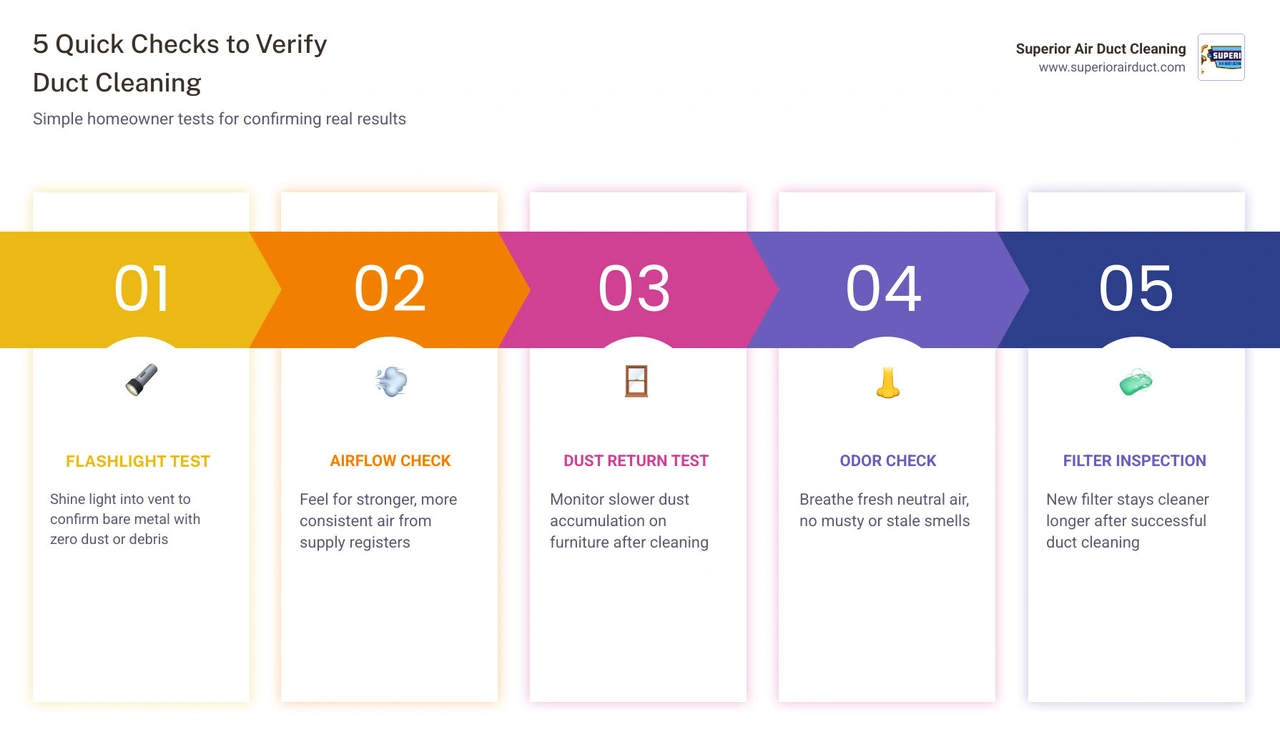 Infographic showing 5 ways to verify duct cleaning results including flashlight test airflow odor dust filter checks Infographic showing 5 ways to verify duct cleaning results including flashlight test airflow odor dust filter checks