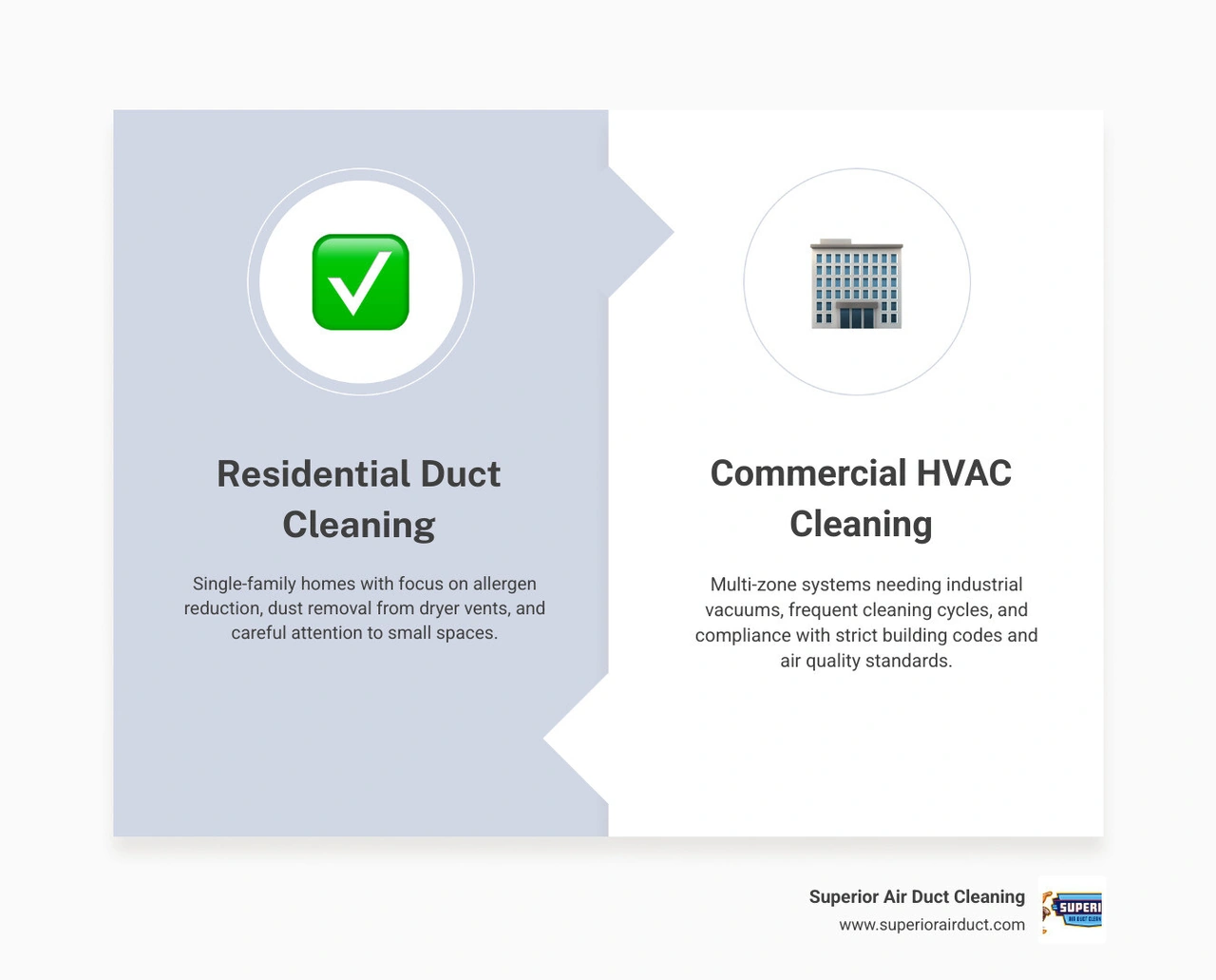 Infographic comparing residential vs commercial air duct cleaning: scale, equipment, standards, and benefits of one provider Infographic comparing residential vs commercial air duct cleaning: scale, equipment, standards, and benefits of one provider