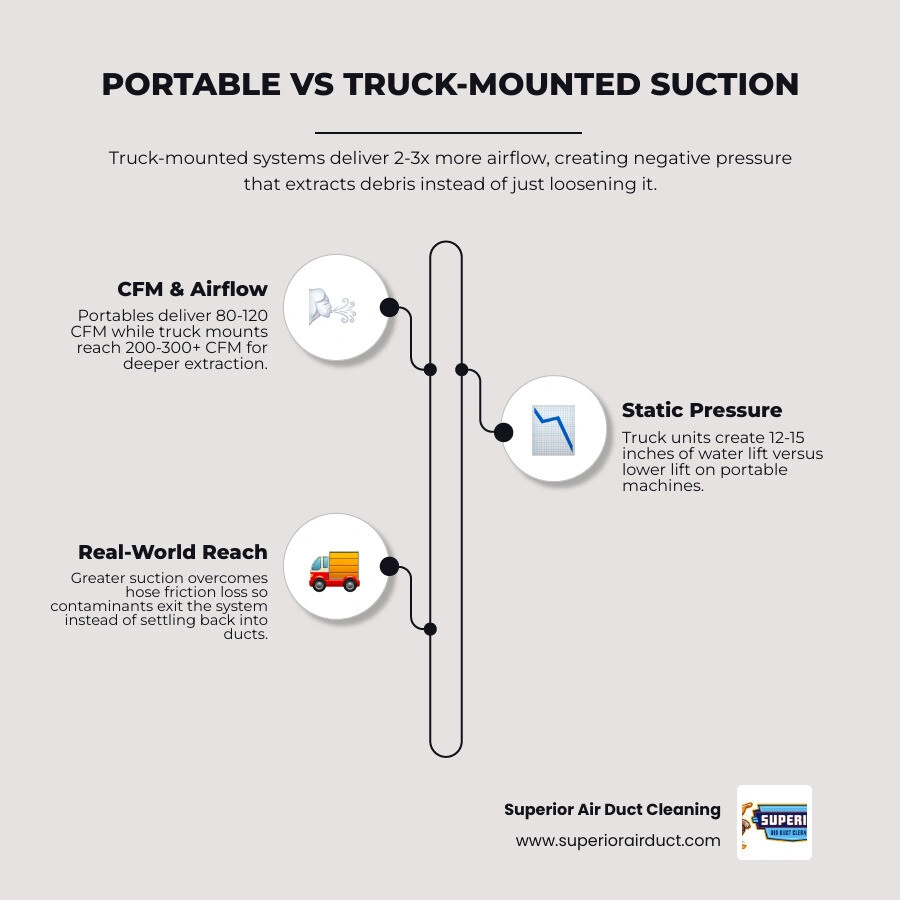 Infographic comparing portable vs truck mounted duct cleaning suction power CFM water lift and best use cases infographic Infographic comparing portable vs truck mounted duct cleaning suction power CFM water lift and best use cases infographic