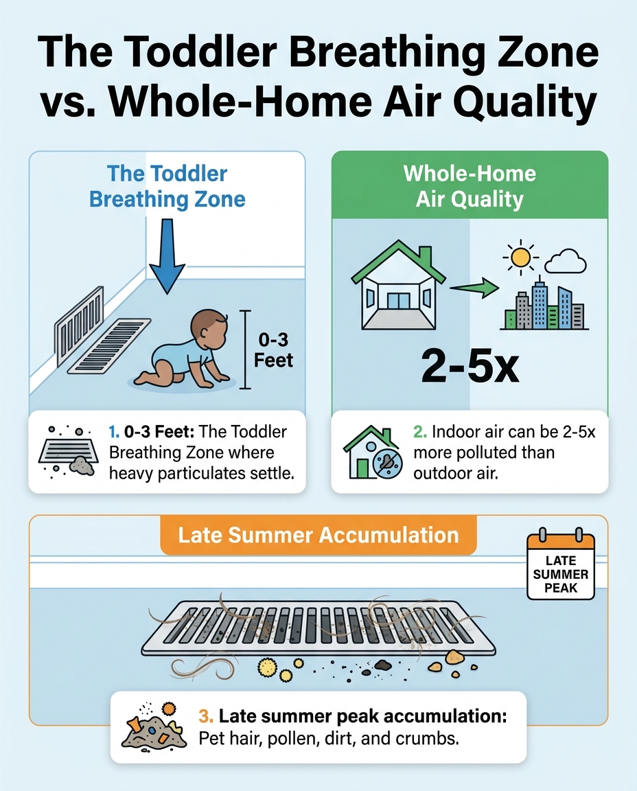 The Toddler Breathing Zone vs. Whole-Home Air Quality