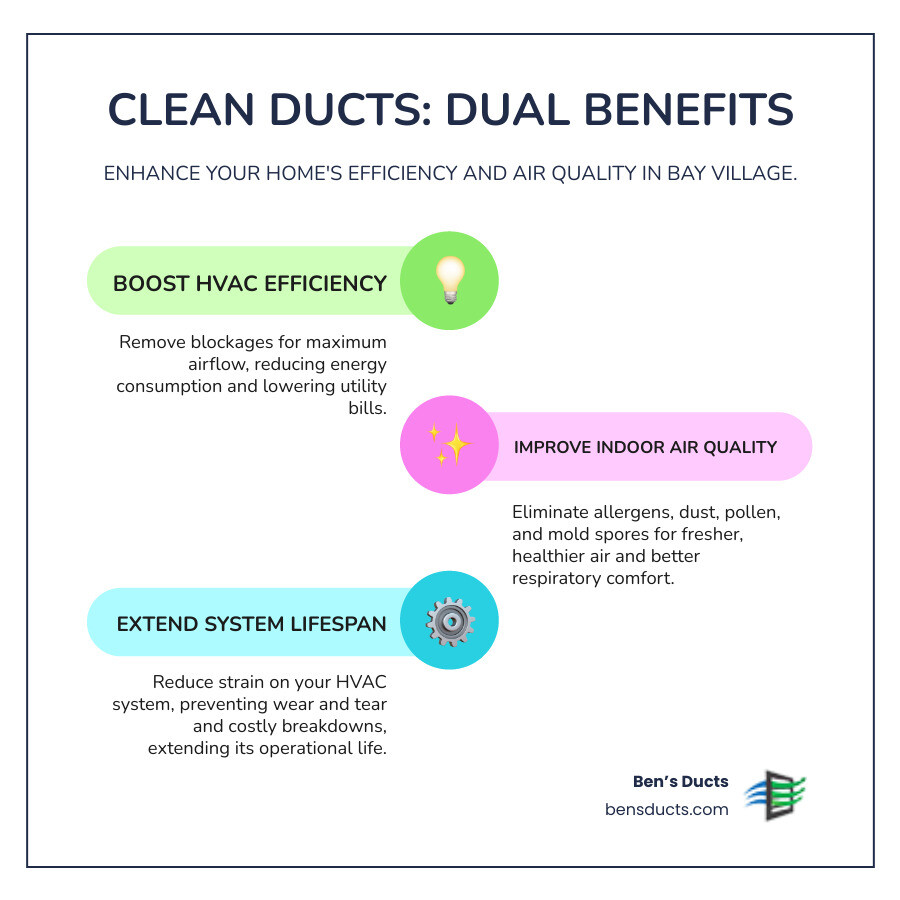 Infographic showing the energy efficiency benefits of professional air duct cleaning, including reduced HVAC workload, improved airflow, lower utility bills, extended equipment life, and better indoor air quality with dust and allergen removal - energy efficient air duct cleaning bay village infographic infographic-line-3-steps-colors