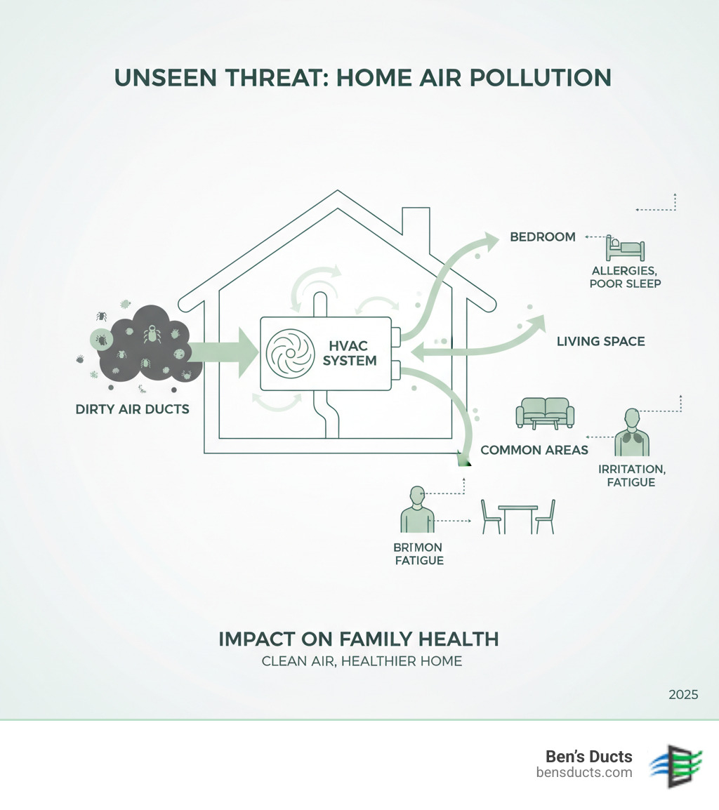 Infographic showing how dust, pet dander, mold spores, and pollutants circulate from dirty air ducts through a home's HVAC system into living spaces, bedrooms, and common areas, with arrows indicating airflow patterns and highlighting health impacts on family members - duct maintenance service strongsville infographic 