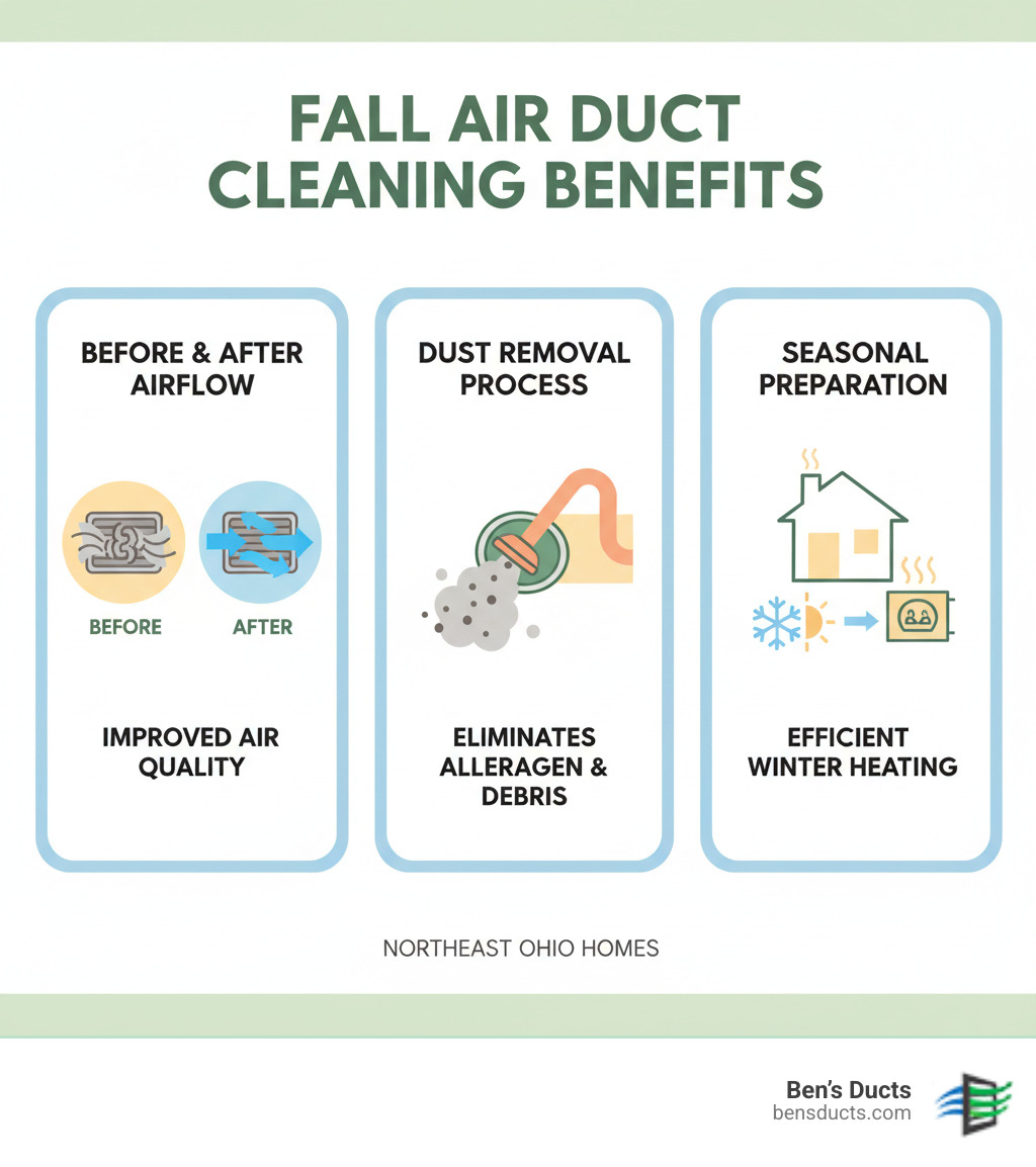 Benefits of fall air duct cleaning showing before and after airflow, dust removal process, and seasonal preparation for winter heating in Northeast Ohio homes - fall air duct cleaning avon lake infographic 