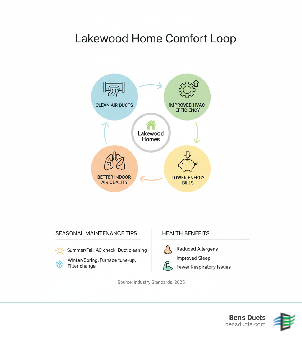 Infographic showing the connection between clean air ducts, improved HVAC efficiency, lower energy bills, and better indoor air quality for Lakewood homes, including seasonal maintenance tips and health benefits - hvac efficiency improvement lakewood infographic 