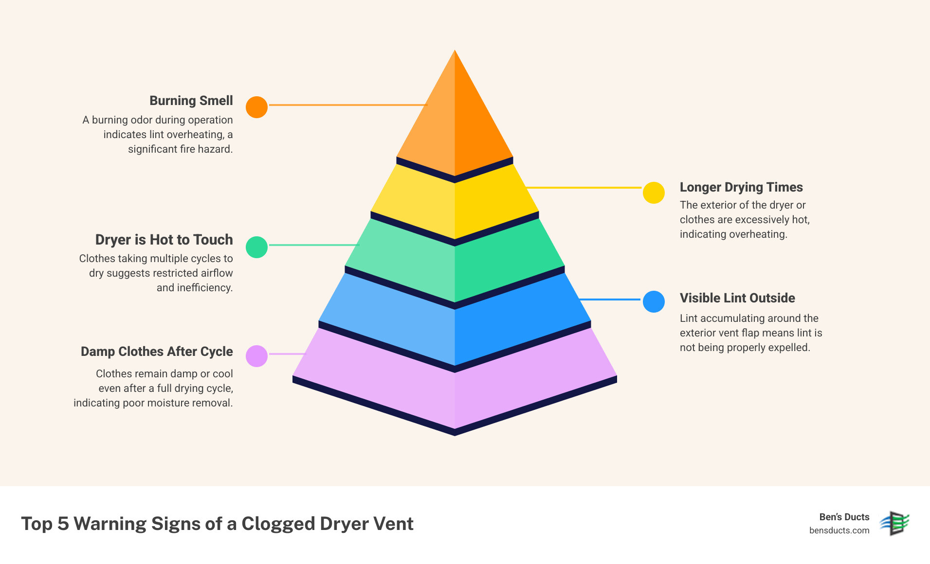 Infographic showing the top 5 warning signs of a clogged dryer vent: clothes taking longer to dry, burning smell during operation, dryer feeling hot to touch, lint visible around exterior vent, and clothes remaining damp after full cycle - dryer vent cleaning broadview heights infographic pyramid-hierarchy-5-steps Infographic showing the top 5 warning signs of a clogged dryer vent: clothes taking longer to dry, burning smell during operation, dryer feeling hot to touch, lint visible around exterior vent, and clothes remaining damp after full cycle - dryer vent cleaning broadview heights infographic pyramid-hierarchy-5-steps