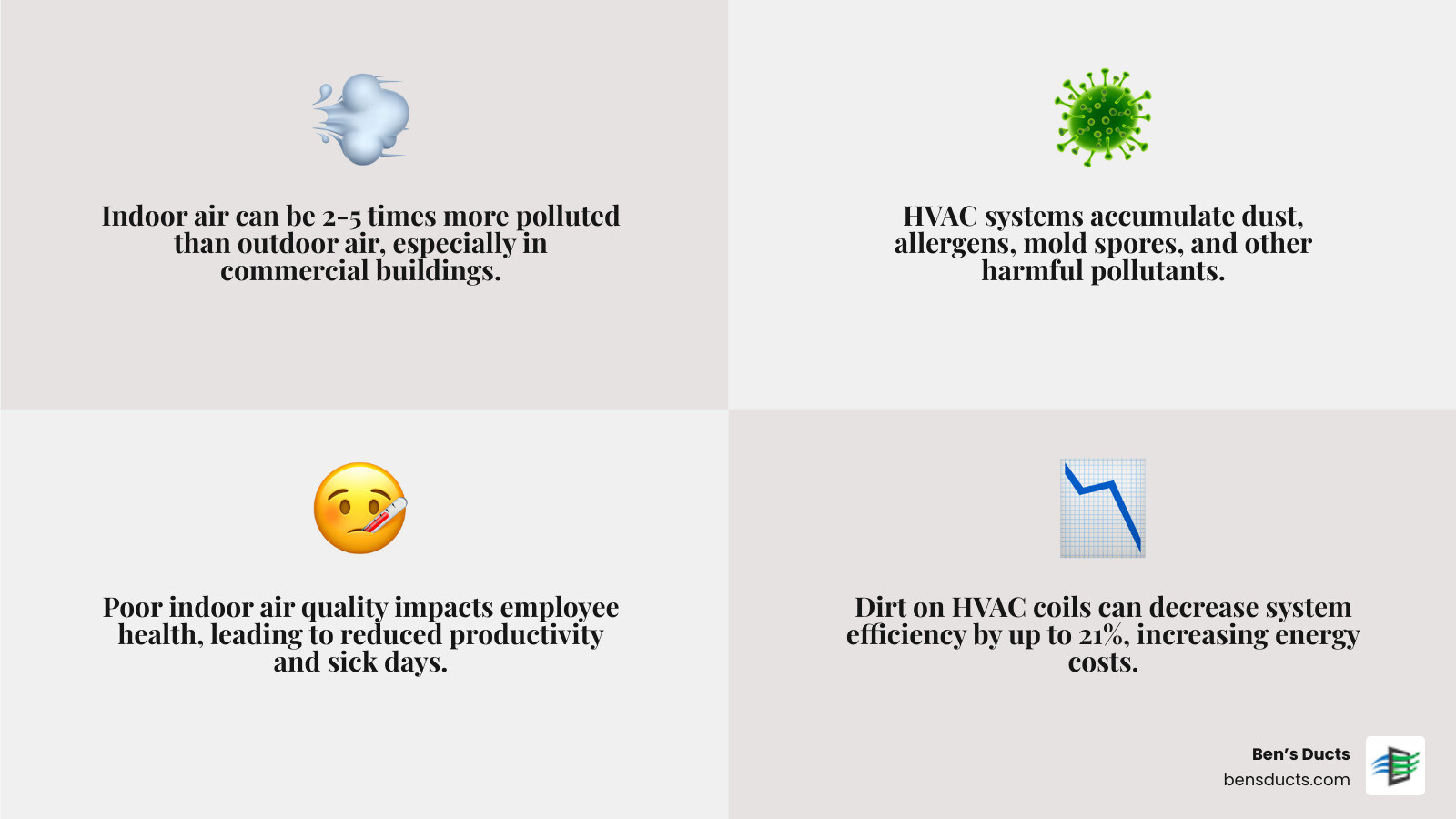 Infographic showing how indoor air pollution in commercial buildings can be 2-5 times higher than outdoor air, with common contaminants including dust, allergens, mold spores, bacteria, and debris that accumulate in HVAC systems and affect employee health and system efficiency - business air duct cleaning independence infographic 4_facts_emoji_grey Infographic showing how indoor air pollution in commercial buildings can be 2-5 times higher than outdoor air, with common contaminants including dust, allergens, mold spores, bacteria, and debris that accumulate in HVAC systems and affect employee health and system efficiency - business air duct cleaning independence infographic 4_facts_emoji_grey