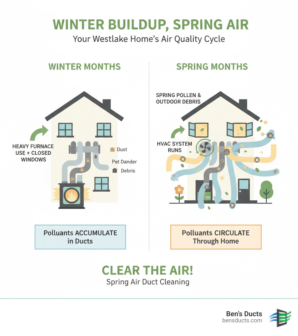 Infographic showing how winter dust, pet dander, pollen, and debris accumulate in air ducts over months of closed windows and heavy furnace use, then circulate throughout the home when the HVAC system runs, with arrows depicting airflow patterns and pollutant distribution - spring air duct cleaning westlake infographic  Infographic showing how winter dust, pet dander, pollen, and debris accumulate in air ducts over months of closed windows and heavy furnace use, then circulate throughout the home when the HVAC system runs, with arrows depicting airflow patterns and pollutant distribution - spring air duct cleaning westlake infographic
