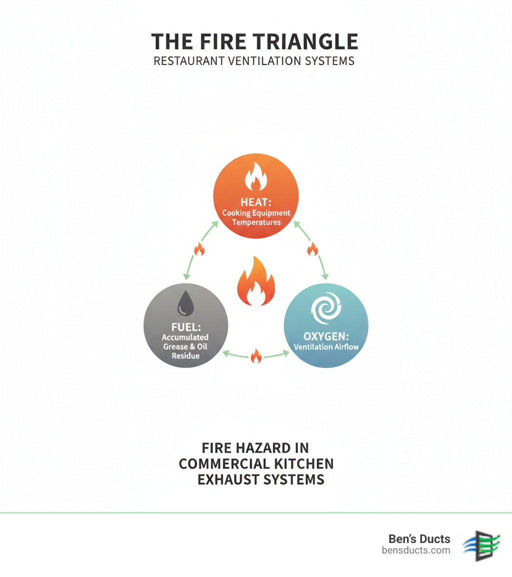 Infographic showing the fire triangle in commercial kitchen exhaust systems with three interconnected circles labeled Heat (cooking equipment temperatures), Fuel (accumulated grease and oil residue), and Oxygen (ventilation airflow), demonstrating how these three elements combine to create fire hazards in restaurant ventilation systems - restaurant vent cleaning elyria infographic  Infographic showing the fire triangle in commercial kitchen exhaust systems with three interconnected circles labeled Heat (cooking equipment temperatures), Fuel (accumulated grease and oil residue), and Oxygen (ventilation airflow), demonstrating how these three elements combine to create fire hazards in restaurant ventilation systems - restaurant vent cleaning elyria infographic