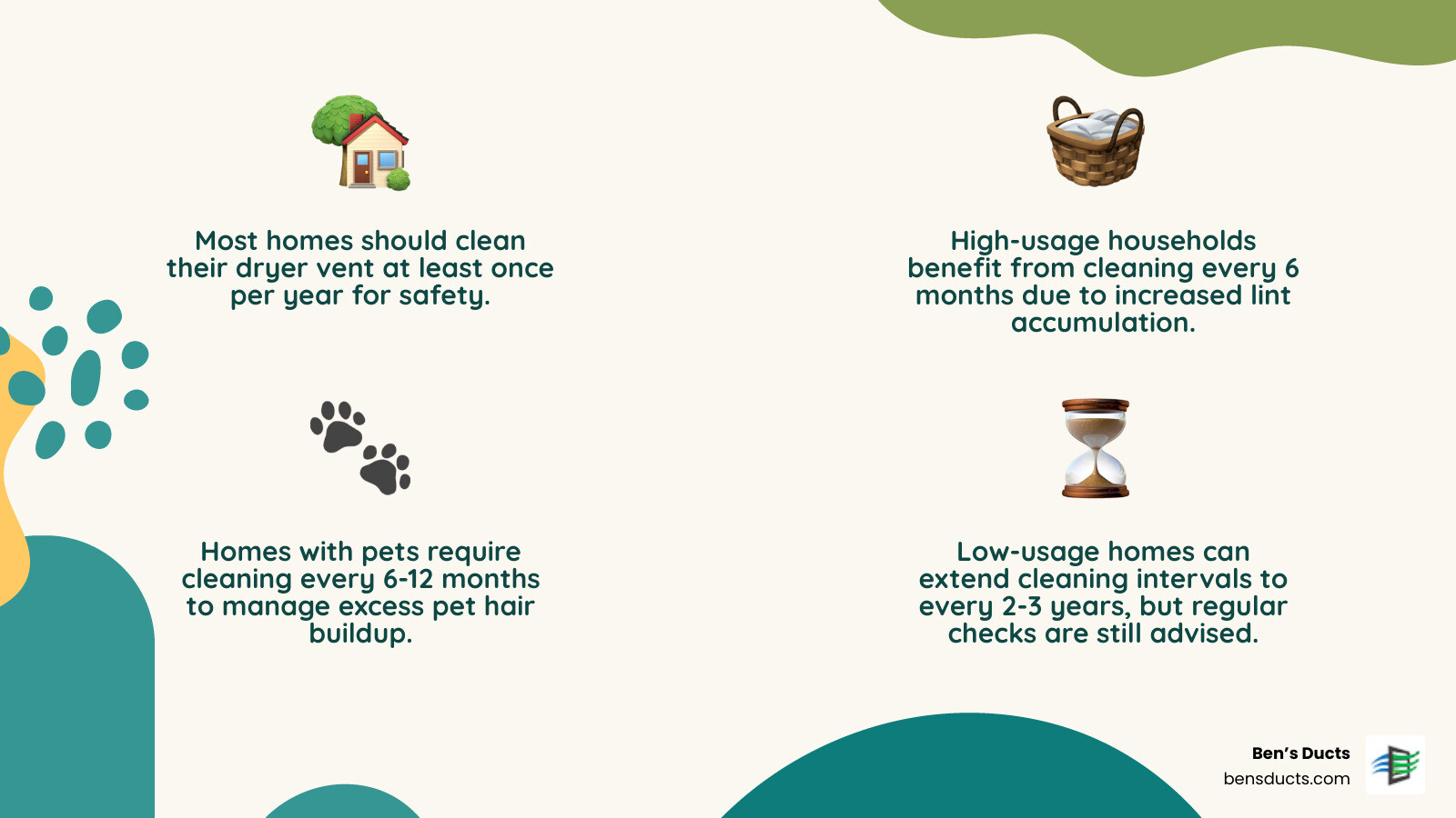 Infographic showing dryer vent cleaning frequency recommendations based on household usage patterns, with annual cleaning as the baseline, 6-month intervals for high-usage homes with pets, and 2-3 years for rarely used dryers - how often should dryer vent be cleaned infographic 4_facts_emoji_nature
