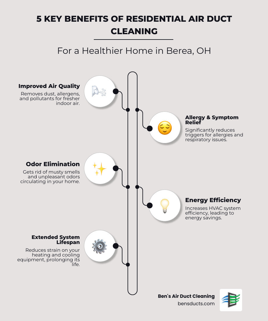 infographic showing five key benefits of residential air duct cleaning: improved indoor air quality with fewer allergens and pollutants, relief from allergy and respiratory symptoms, elimination of musty and unpleasant odors, increased HVAC system efficiency leading to energy savings, and extended lifespan of heating and cooling equipment - residential air duct cleaning in berea, oh infographic infographic-line-5-steps-elegant_beige