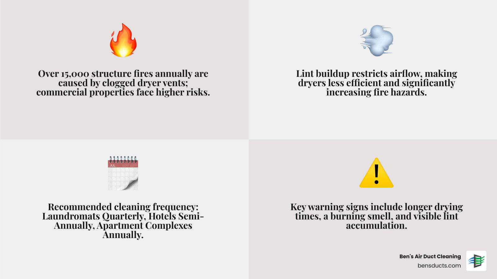 Infographic showing commercial dryer vent fire hazards: lint buildup in commercial ductwork, flames erupting from clogged vents, statistics showing 15,000+ annual dryer fires, comparison of clean vs clogged airflow, recommended cleaning frequency for different business types including laundromats quarterly, hotels semi-annually, apartment complexes annually, and key warning signs like longer drying times and burning smells - commercial dryer vent cleaning in westlake, oh infographic 4_facts_emoji_grey Infographic showing commercial dryer vent fire hazards: lint buildup in commercial ductwork, flames erupting from clogged vents, statistics showing 15,000+ annual dryer fires, comparison of clean vs clogged airflow, recommended cleaning frequency for different business types including laundromats quarterly, hotels semi-annually, apartment complexes annually, and key warning signs like longer drying times and burning smells - commercial dryer vent cleaning in westlake, oh infographic 4_facts_emoji_grey