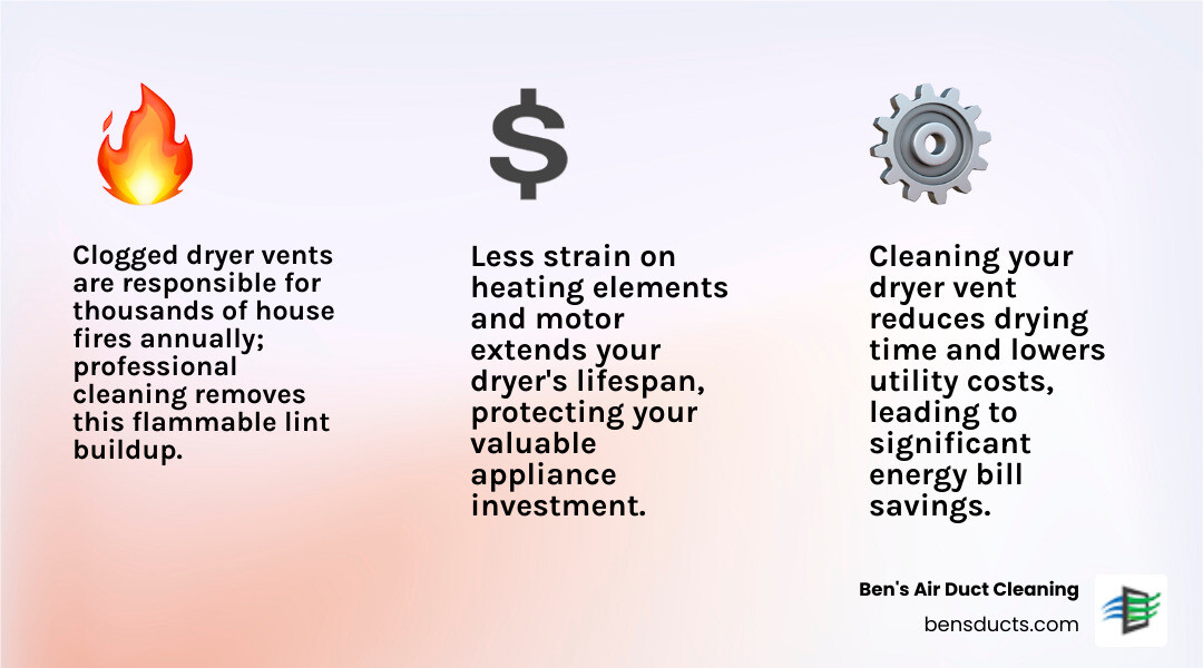 Infographic showing three key benefits of dryer vent cleaning: a flame icon with "Fire Prevention - Removes flammable lint buildup", a dollar sign with "Energy Savings - Reduces drying time and utility costs", and a dryer icon with "Longer Appliance Life - Less strain on heating elements and motor" - affordable residential dryer vent cleaning in westlake, oh infographic 3_facts_emoji_light-gradient
