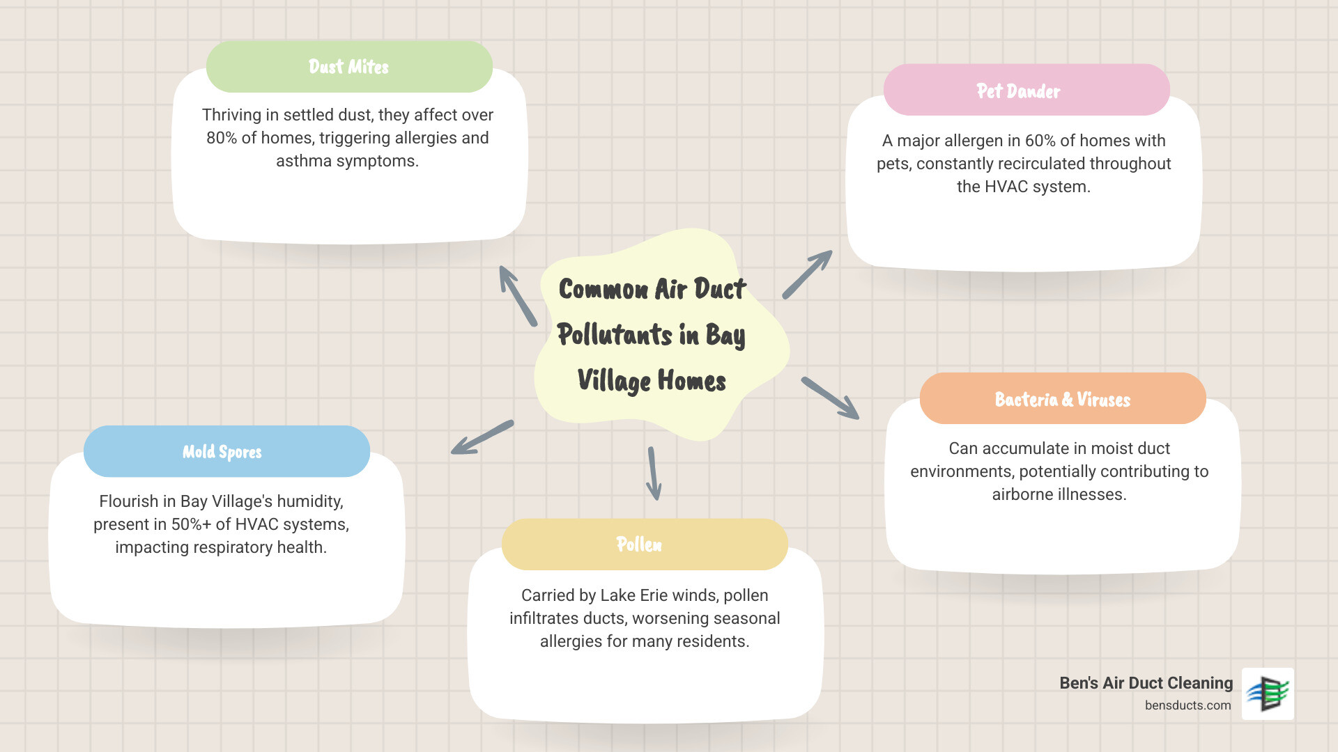Infographic showing common air duct pollutants found in Bay Village homes including dust mites, mold spores, pollen, pet dander, bacteria, and construction debris, with percentages of homes affected by each contaminant - residential air duct cleaning bay village oh infographic mindmap-5-items