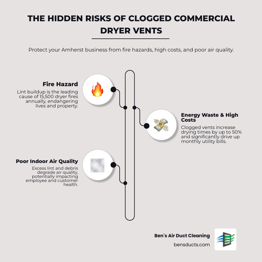 Infographic showing three columns: left column depicts flames with "15,500 dryer fires per year" and "lint = fire hazard", middle column shows dollar bills with "save $18-24/month on energy" and "shorter drying cycles", right column shows clean air with "improved air quality" and "healthier workplace" - commercial dryer vent cleaning amherst oh infographic infographic-line-3-steps-elegant_beige Infographic showing three columns: left column depicts flames with "15,500 dryer fires per year" and "lint = fire hazard", middle column shows dollar bills with "save $18-24/month on energy" and "shorter drying cycles", right column shows clean air with "improved air quality" and "healthier workplace" - commercial dryer vent cleaning amherst oh infographic infographic-line-3-steps-elegant_beige