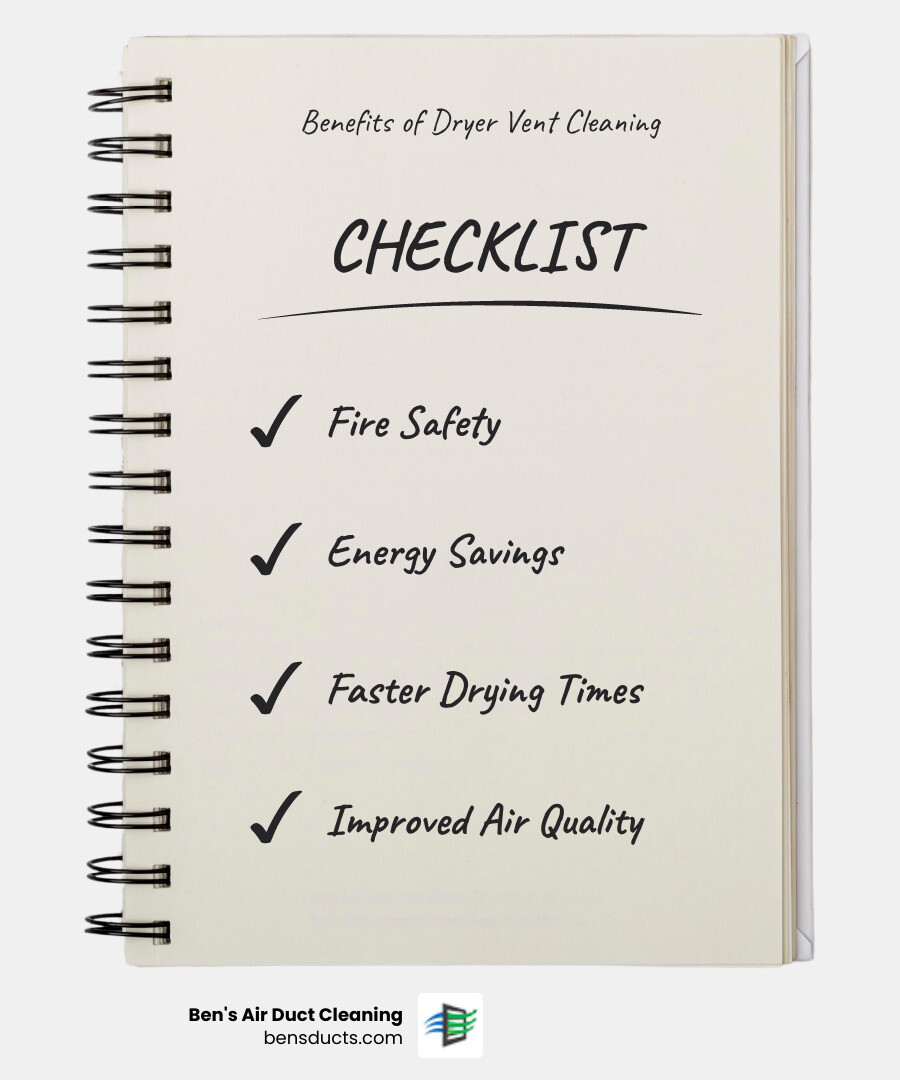 infographic showing four quadrants: top left shows a house with flames labeled Fire Prevention, top right shows a dollar sign with downward arrow labeled Energy Savings, bottom left shows a clock with faster motion labeled Reduced Drying Time, bottom right shows lungs with clean air labeled Better Air Quality - commercial residential dryer vent cleaning in westlake, oh infographic checklist-notebook