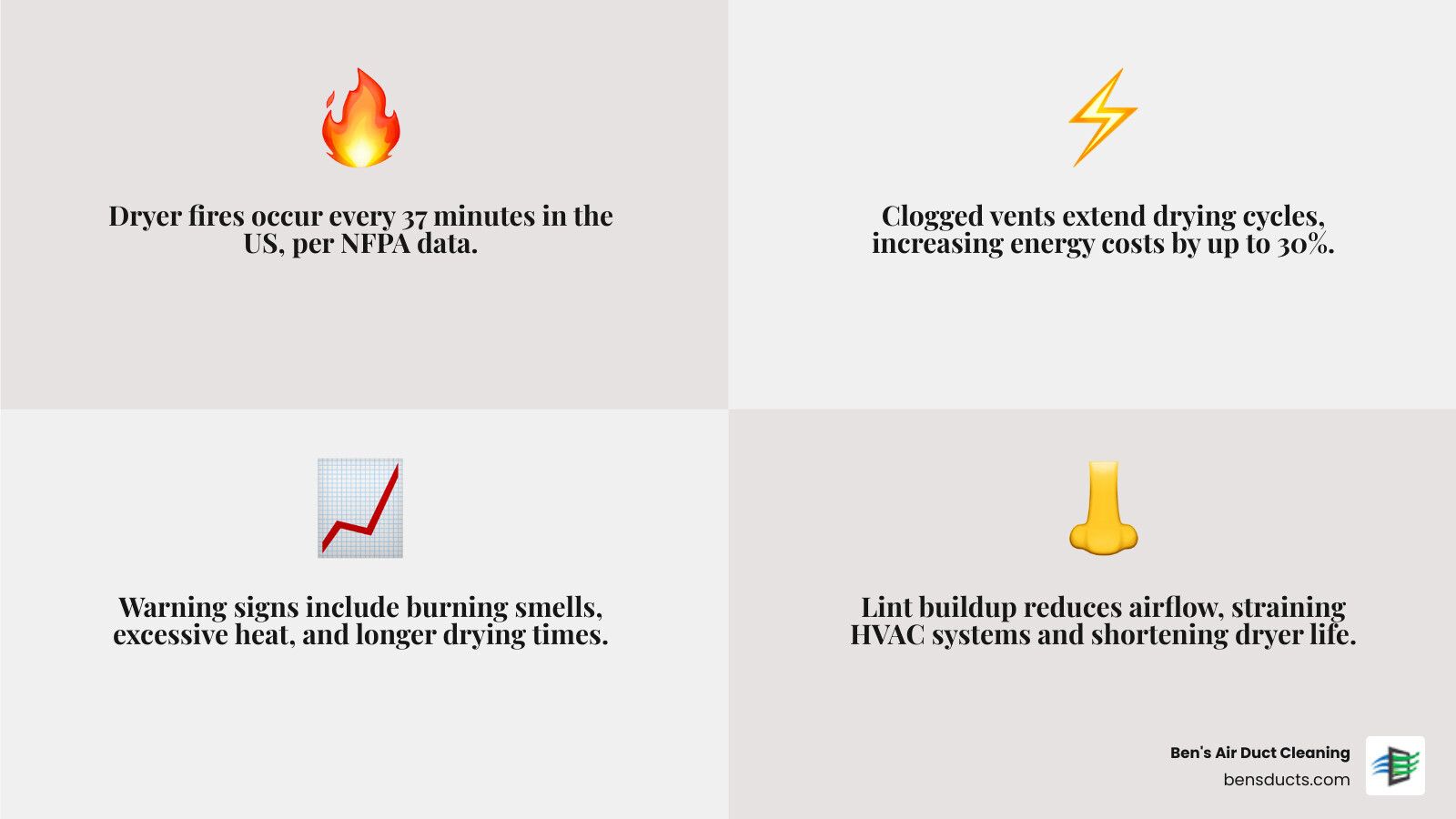 Infographic showing commercial dryer vent fire hazards: lint buildup stages from clean to dangerous, fire statistics showing dryer fires every 37 minutes, warning signs including longer drying times and burning smells, and benefits of professional cleaning including reduced fire risk and energy savings - commercial dryer vent cleaning technicians in amherst, oh infographic 4_facts_emoji_grey