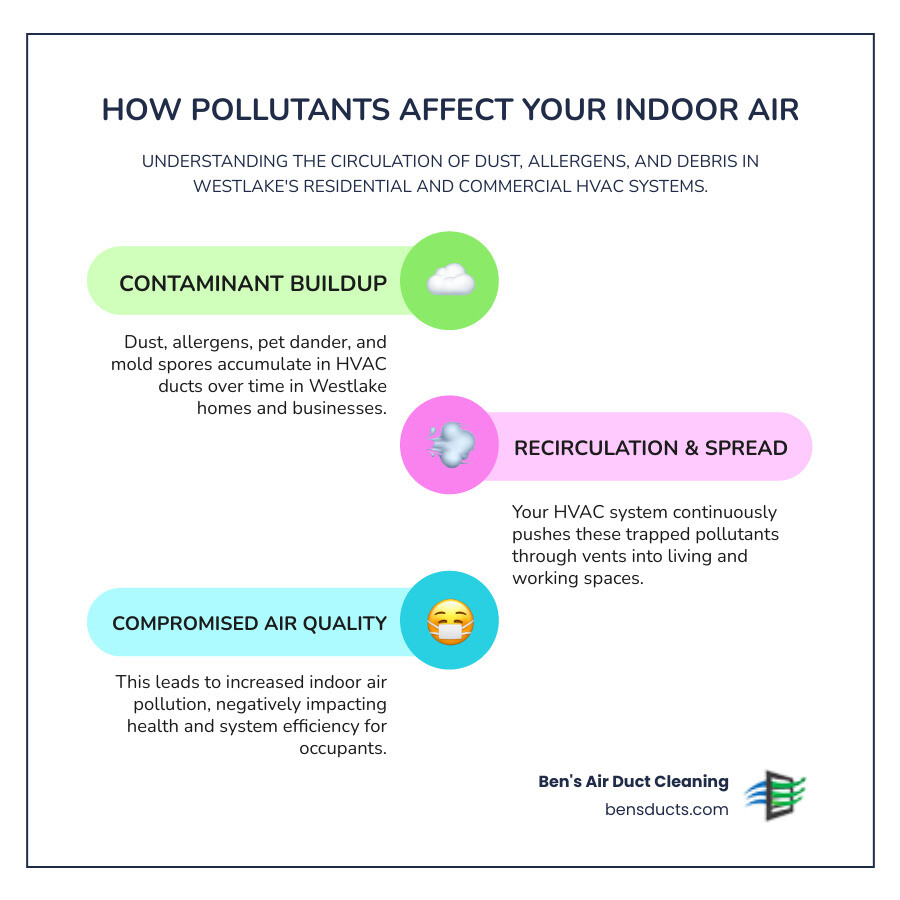 infographic showing how dust, allergens, and pollutants accumulate in residential and commercial HVAC duct systems over time, then circulate through vents into indoor spaces, with side-by-side comparison of home and office environments - residential commercial air duct cleaning in westlake, oh infographic infographic-line-3-steps-colors