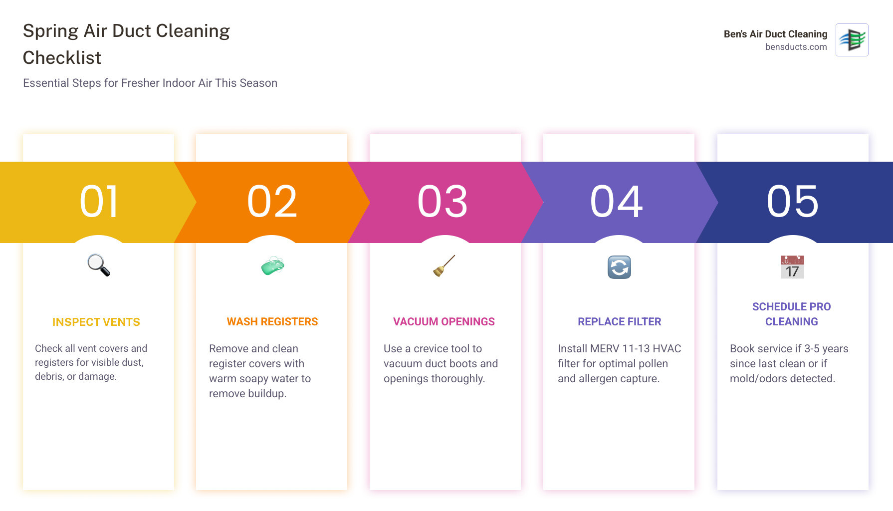 infographic showing spring air duct cleaning checklist steps and indoor vs outdoor air quality comparison - spring air duct