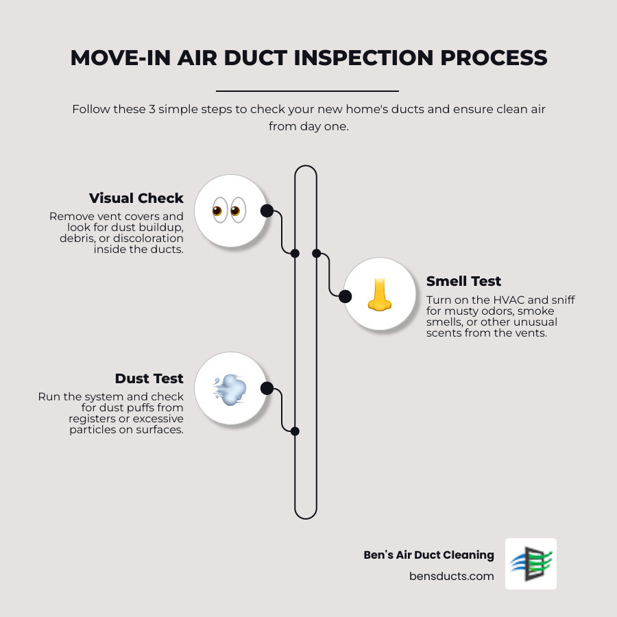 Infographic showing move-in air duct inspection process steps for new homeowners - air duct cleaning for new homeowners Infographic showing move-in air duct inspection process steps for new homeowners - air duct cleaning for new homeowners