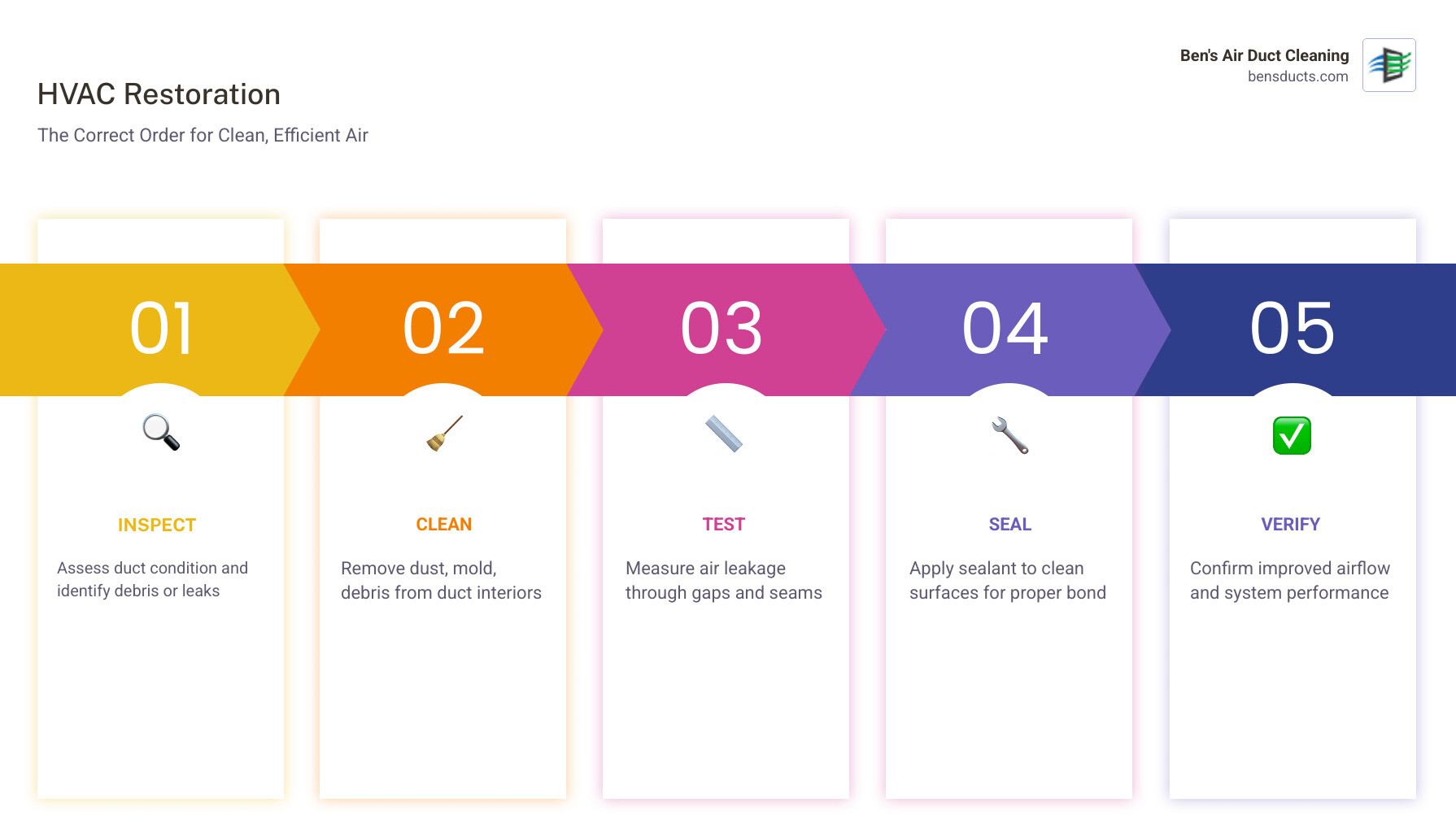 Step-by-step HVAC restoration process: inspect, clean ducts, test for leaks, seal, verify results - air duct cleaning vs