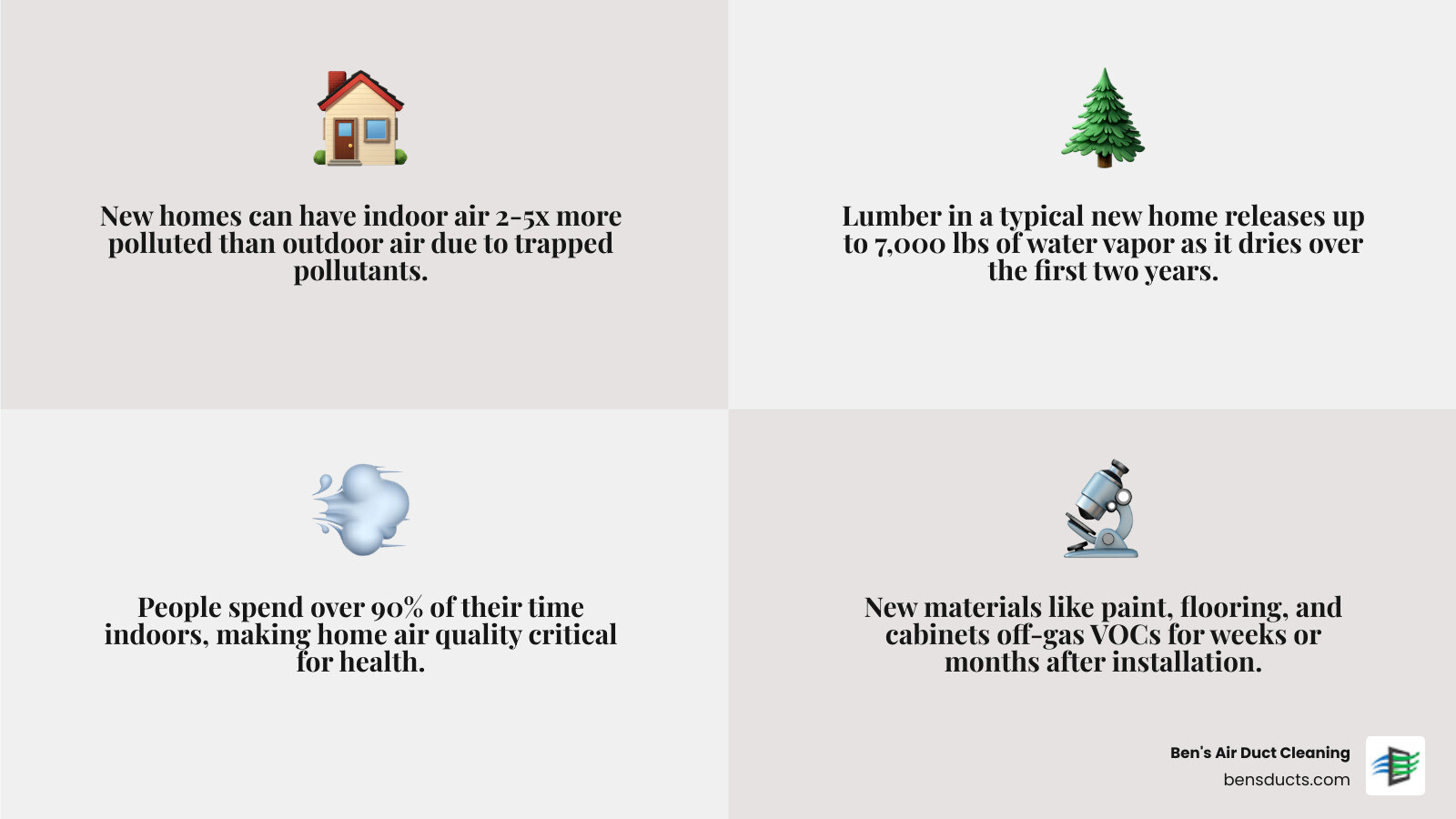 Infographic showing common new home air quality risks including VOCs, lumber moisture, construction dust, and tight building