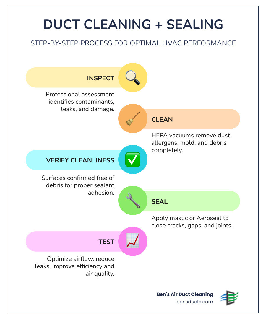 Step-by-step infographic: duct cleaning followed by sealing process and combined benefits - how duct sealing and cleaning