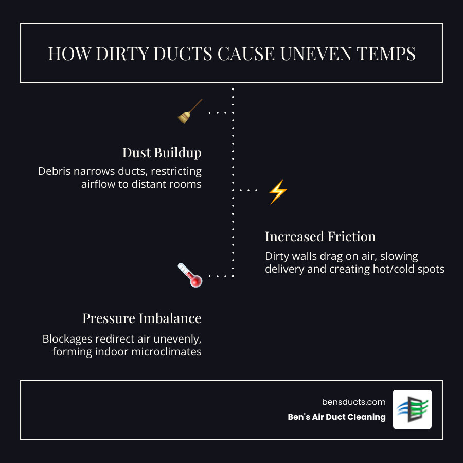 Infographic showing how restricted airflow in dirty ducts causes uneven room temperatures throughout a home - dirty ductwork