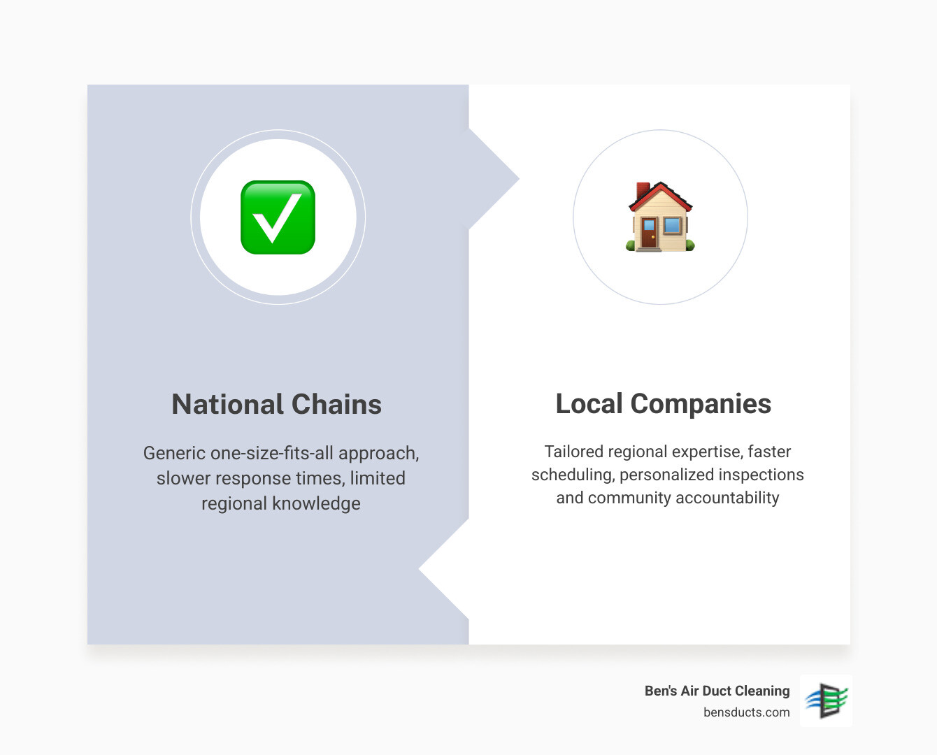 Infographic showing key advantages of local vs national air duct cleaning companies for homeowners - how local duct cleaning Infographic showing key advantages of local vs national air duct cleaning companies for homeowners - how local duct cleaning
