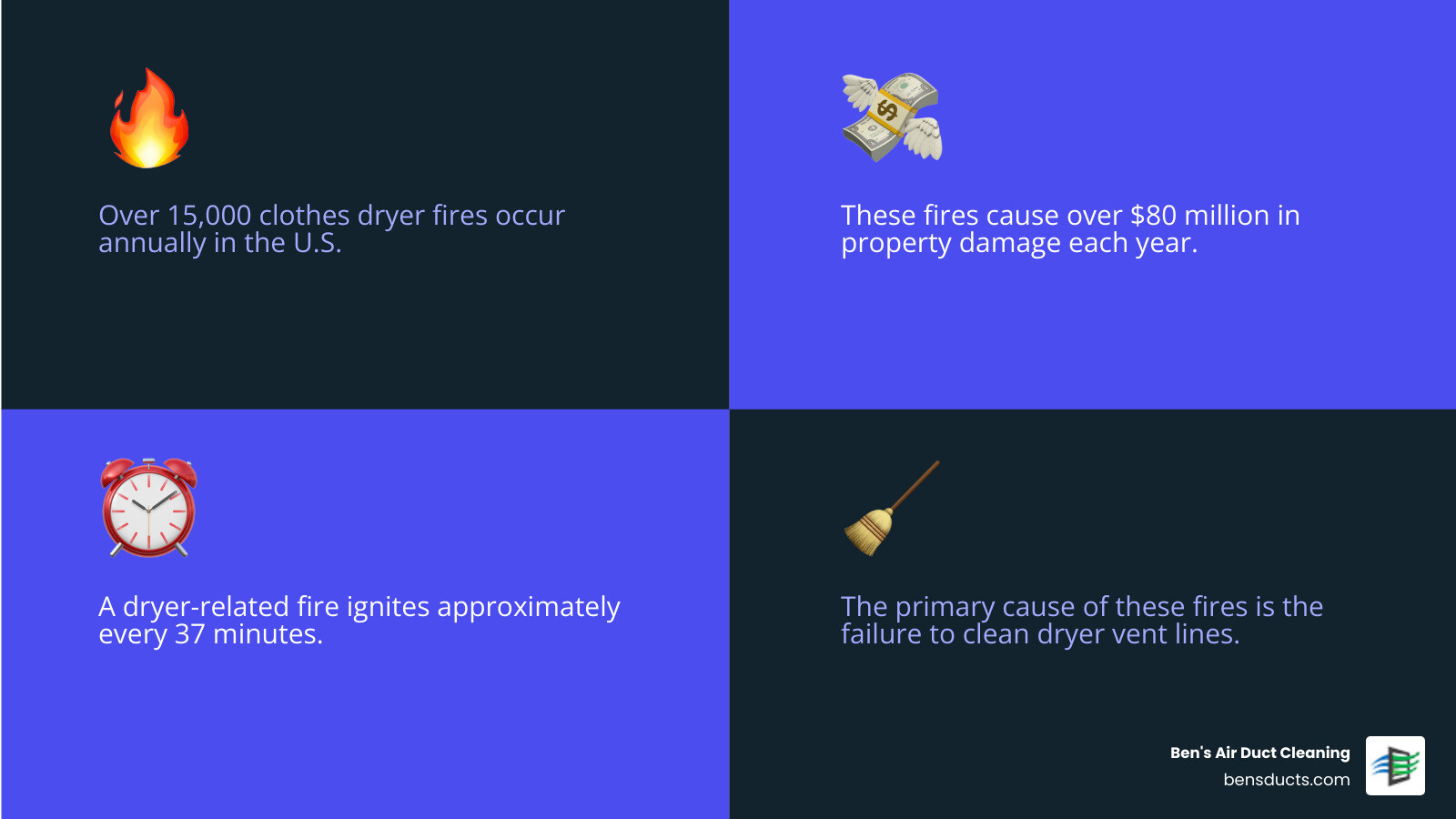 Dryer fire statistics and annual property damage infographic for commercial businesses - commercial dryer vent cleaning for Dryer fire statistics and annual property damage infographic for commercial businesses - commercial dryer vent cleaning for