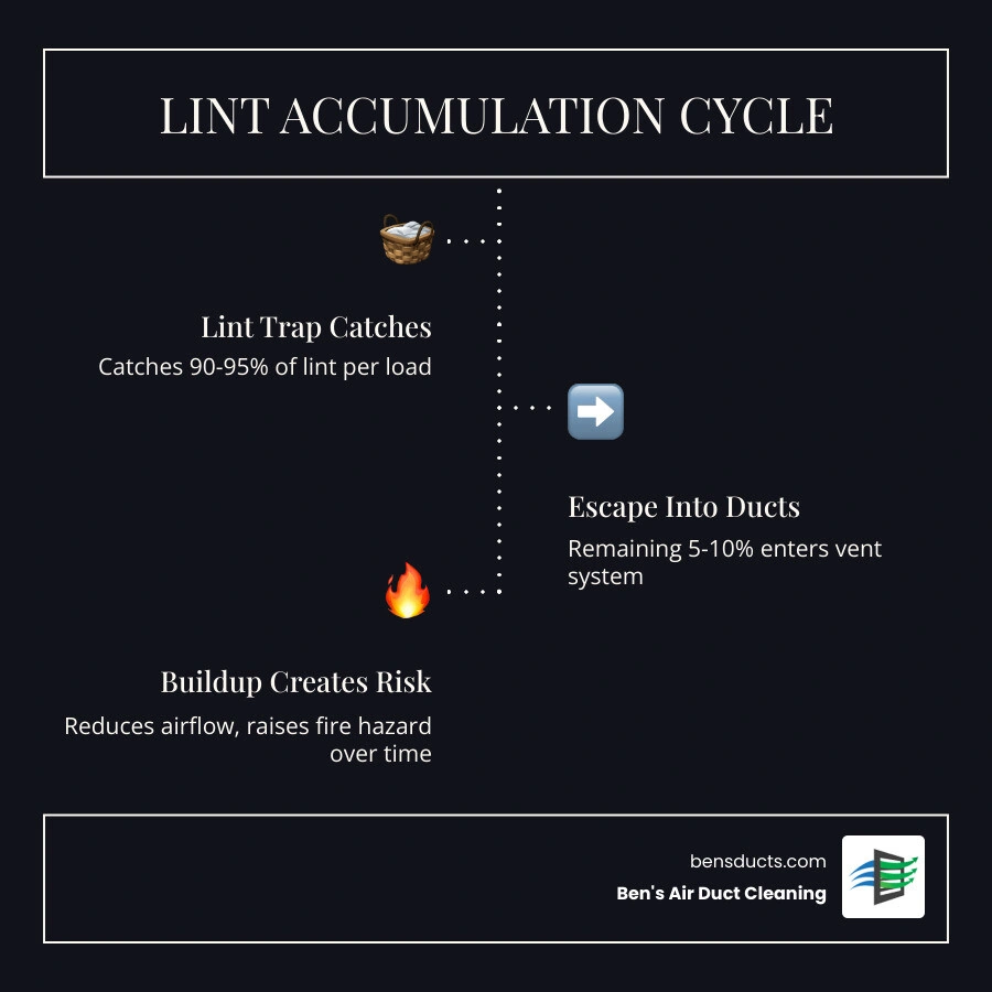 infographic showing lint accumulation cycle in residential dryer vents over time with cleaning frequency guide - how often