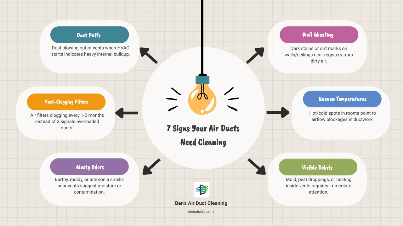 Infographic showing 7 signs air ducts need cleaning and the air circulation cycle in a home infographic Infographic showing 7 signs air ducts need cleaning and the air circulation cycle in a home infographic