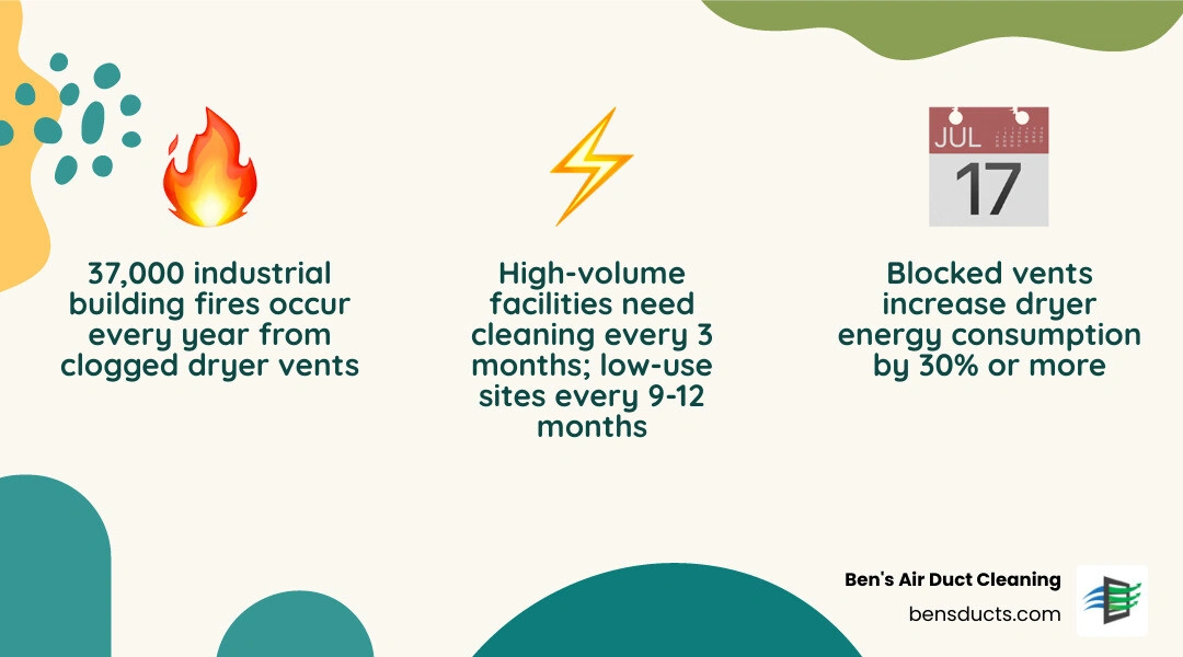 Infographic showing commercial dryer vent cleaning frequency by facility type and fire risk statistics for 2026 infographic