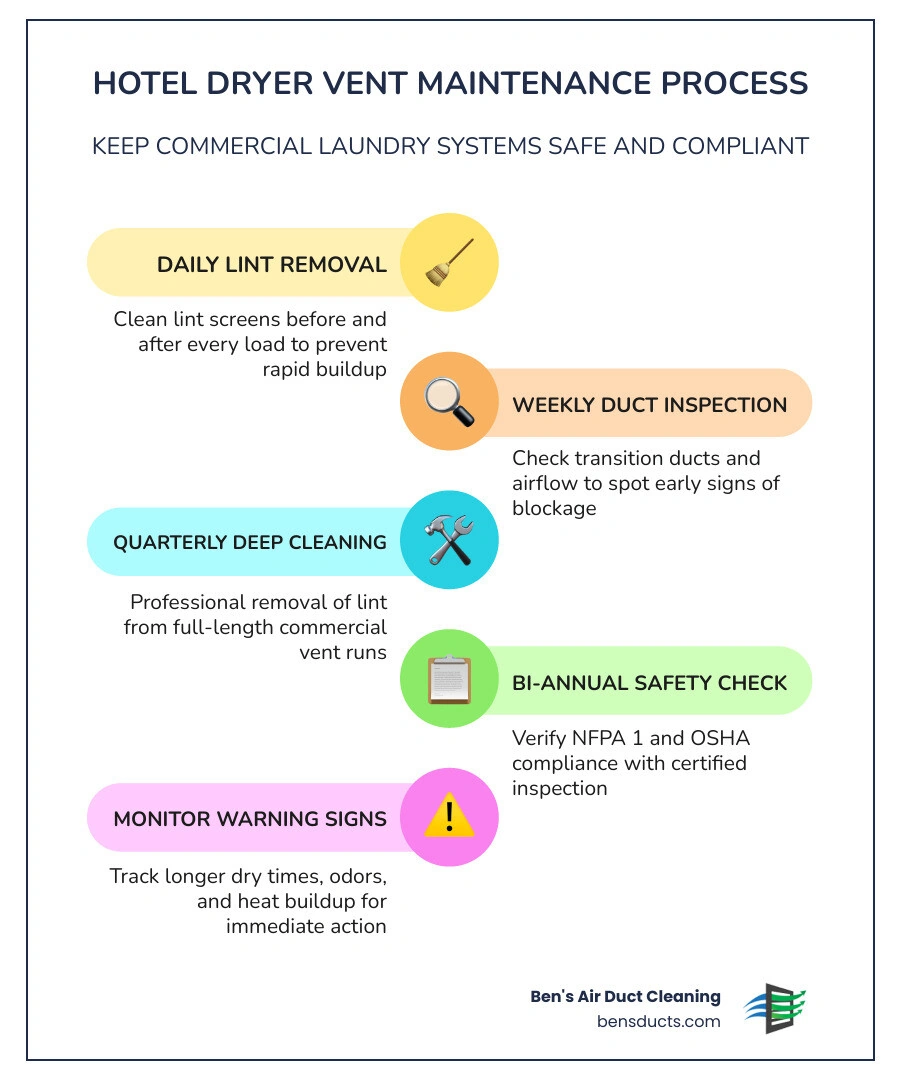 Infographic showing hotel dryer vent maintenance: cleaning frequency, warning signs, compliance standards, and daily staff