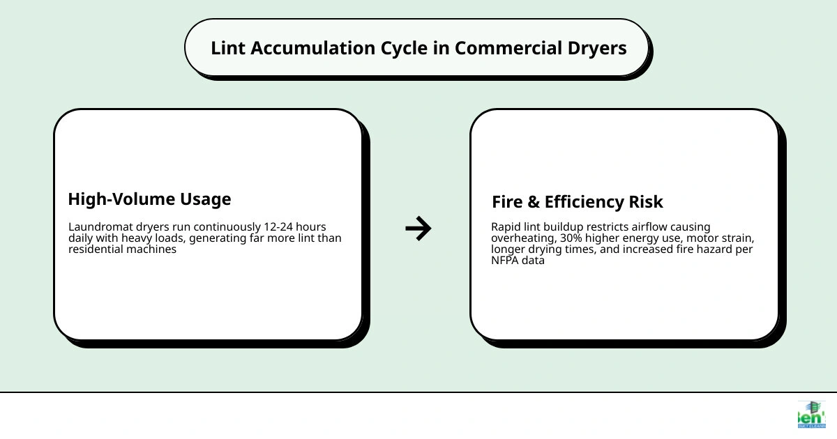 Infographic showing lint accumulation cycle in commercial dryers: high-volume use, rapid lint buildup, airflow restriction
