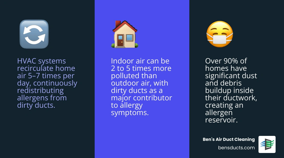 Infographic showing how HVAC systems recirculate indoor allergens including dust mites, mold spores, pet dander, and pollen