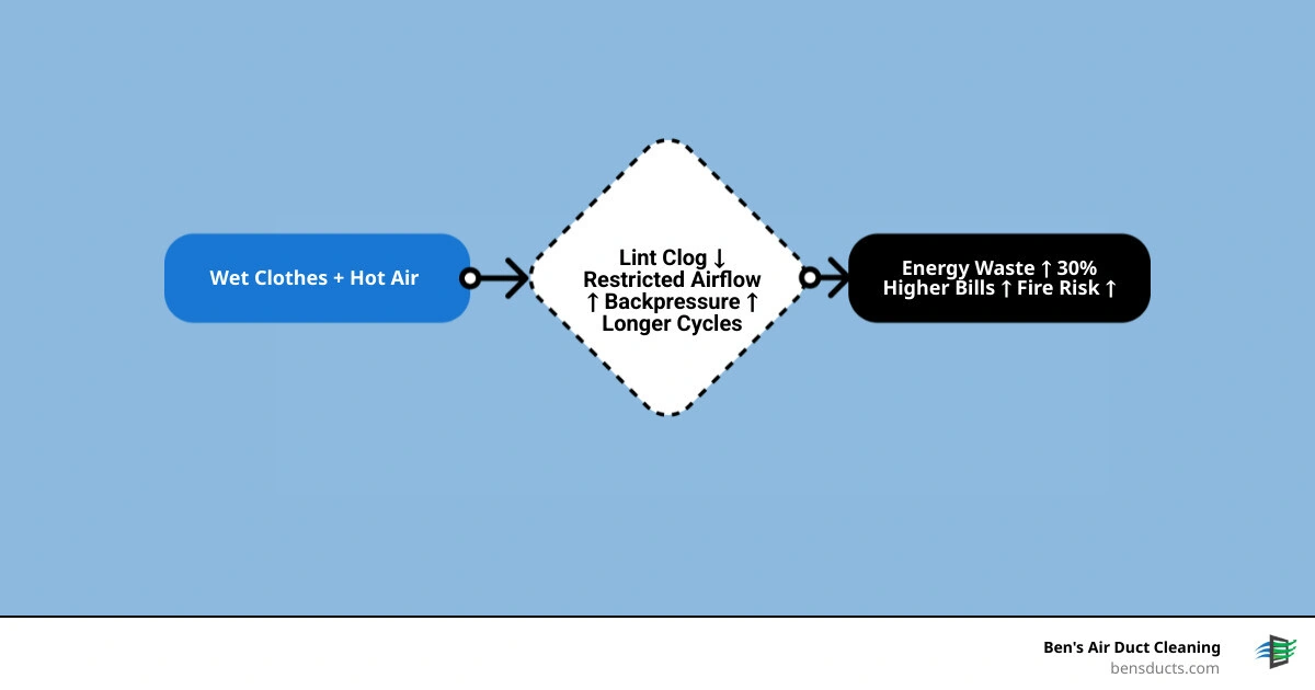 infographic showing dryer airflow restriction and energy waste cycle from lint buildup to higher utility bills infographic