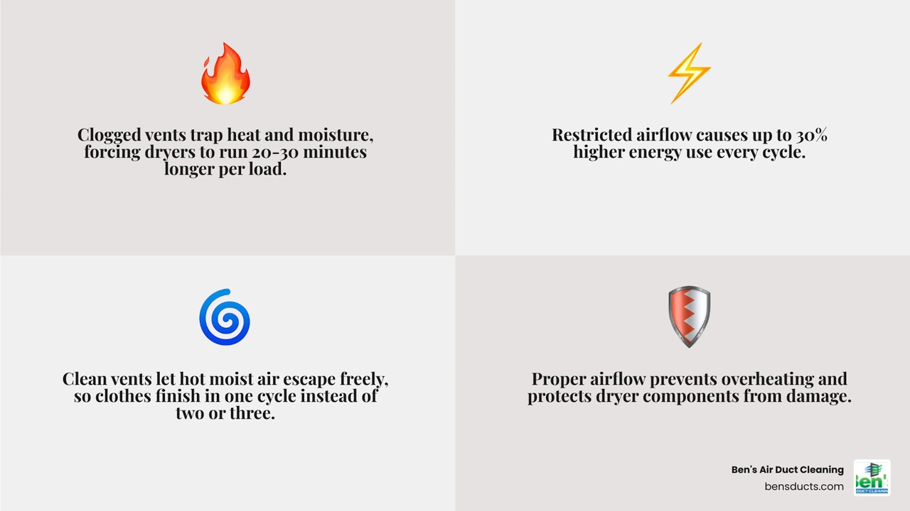 Infographic showing how a clogged dryer vent traps moisture and heat, extending drying time by 20-30% and increasing energy