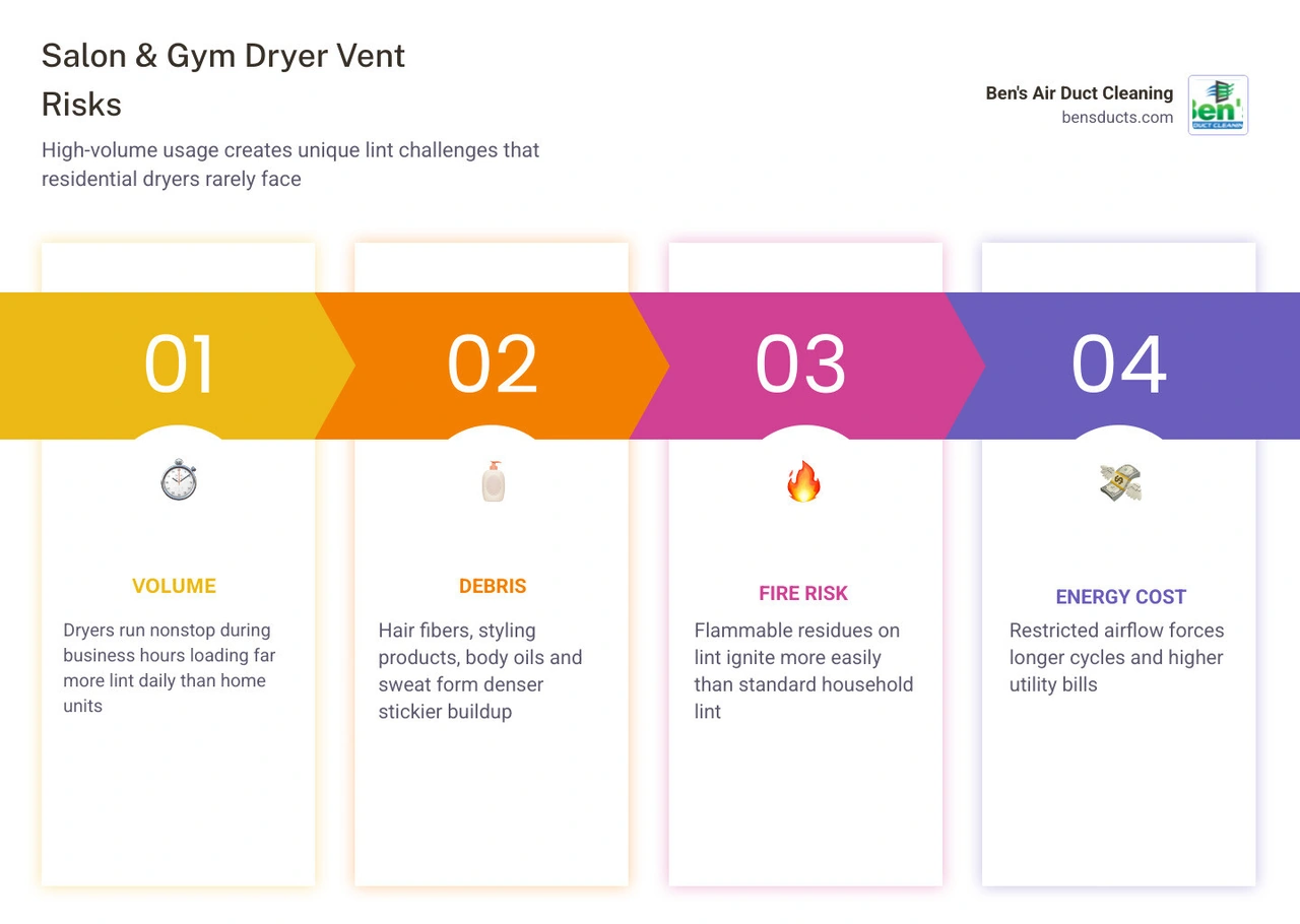 Infographic showing dryer vent airflow, lint buildup stages, and cleaning frequency for salons and gyms infographic