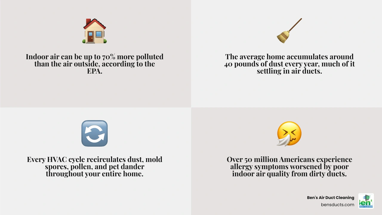 Infographic showing how dirty ducts recirculate allergens through a home's HVAC system and common symptoms infographic Infographic showing how dirty ducts recirculate allergens through a home's HVAC system and common symptoms infographic