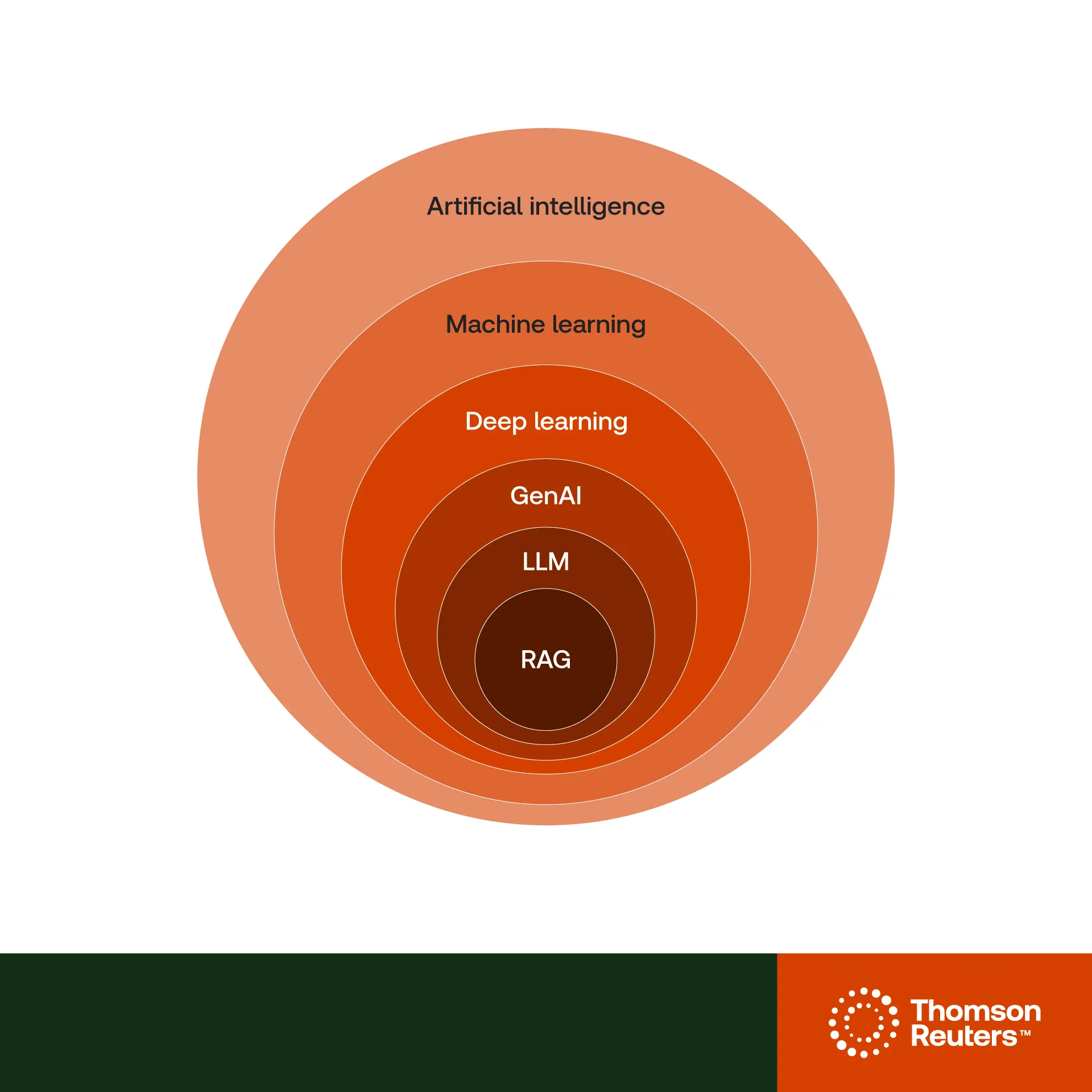 Nested artificial intelligence topics ranging from machine learning to retrieval-augmented generation