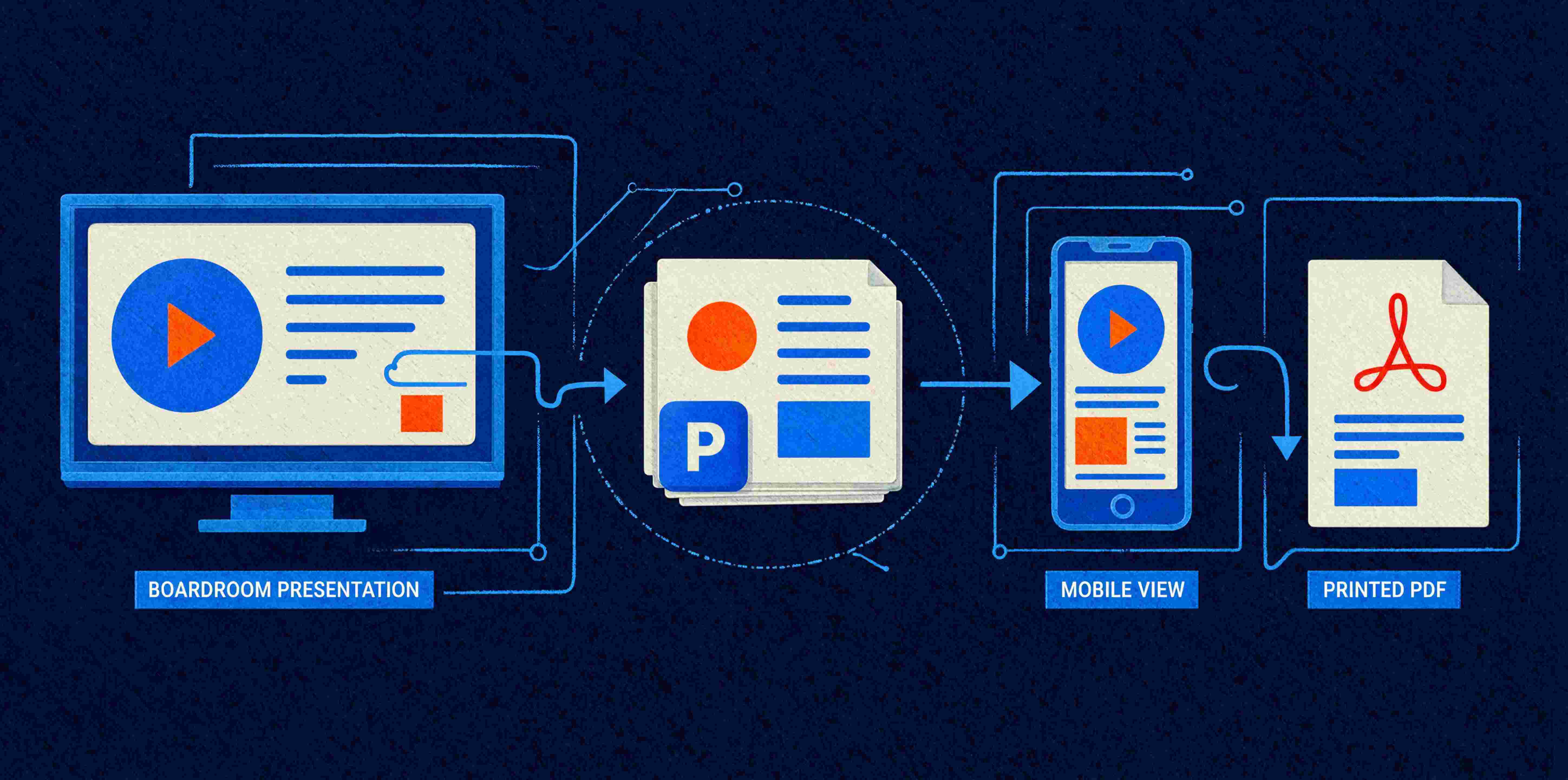 One Deck, Three Shapes: Designing Presentations for the Screen, the Phone and the Print-Out