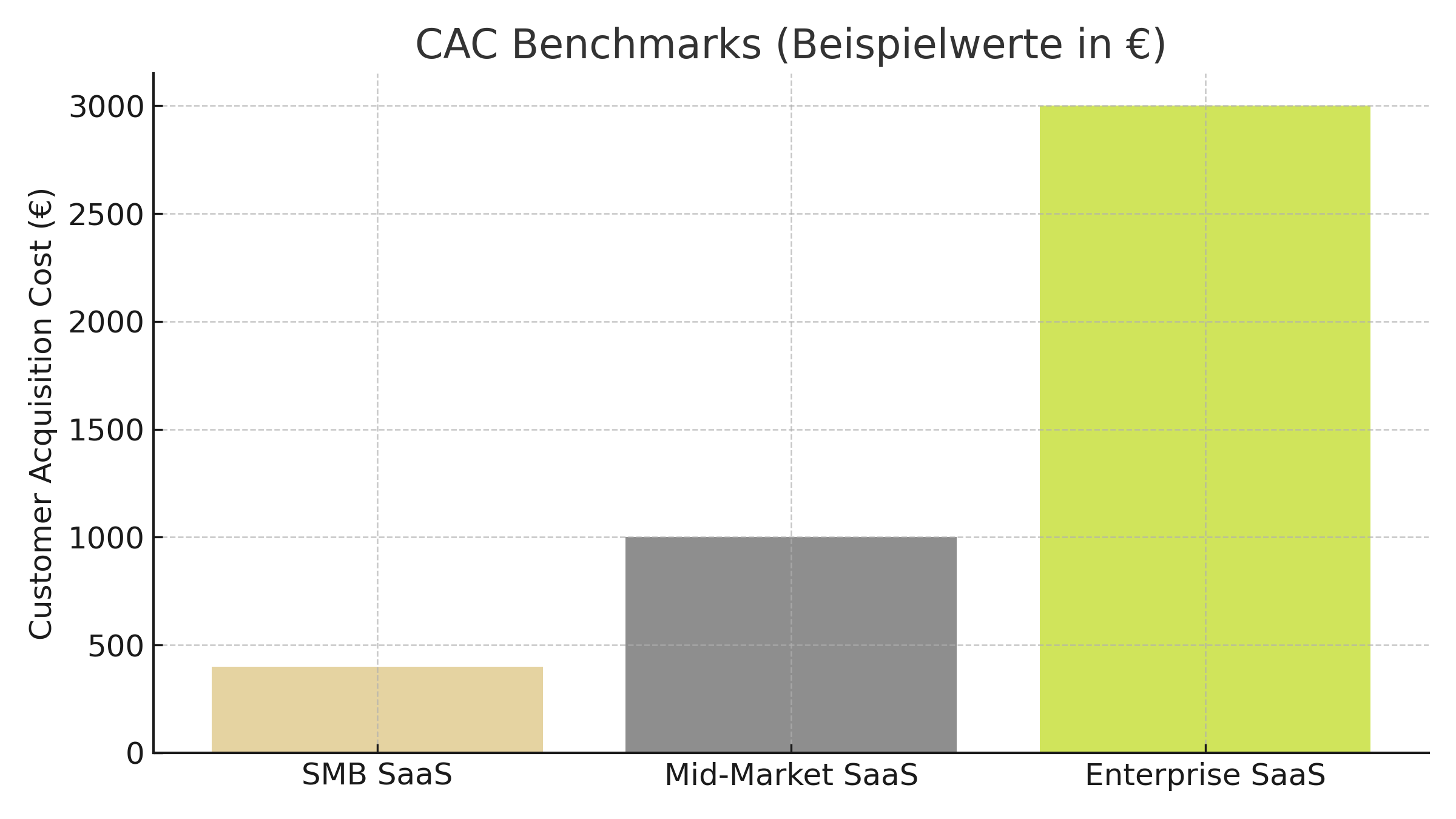 CAC Benchmarks