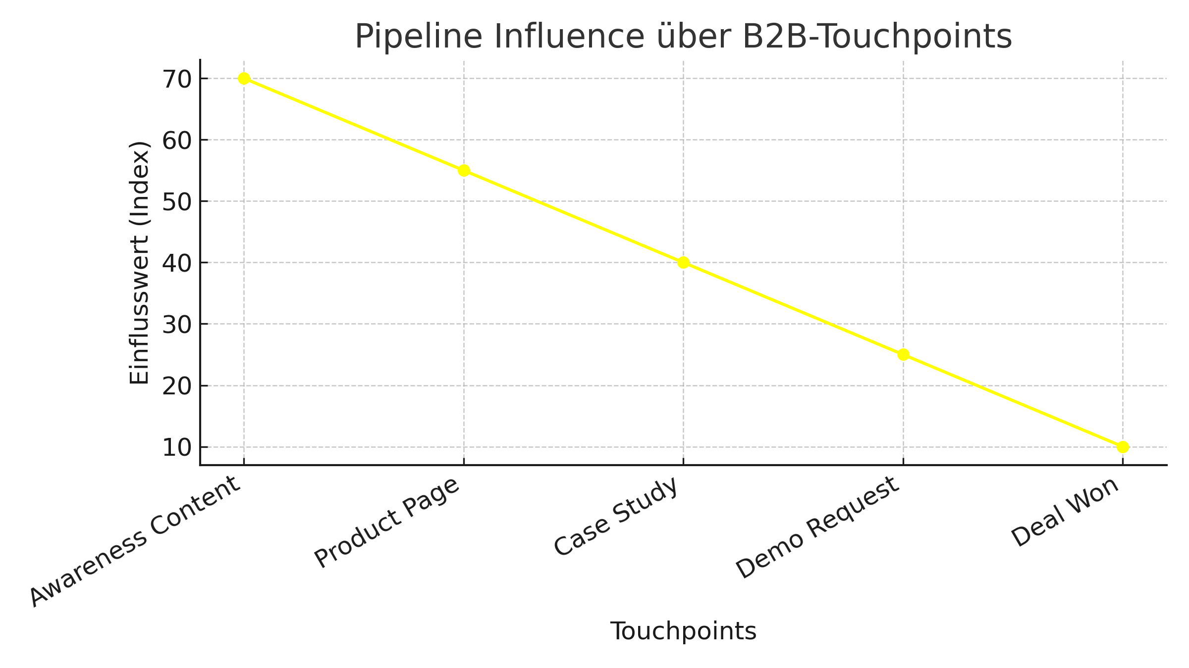 Pipeline Influence über B2B Touchpoints