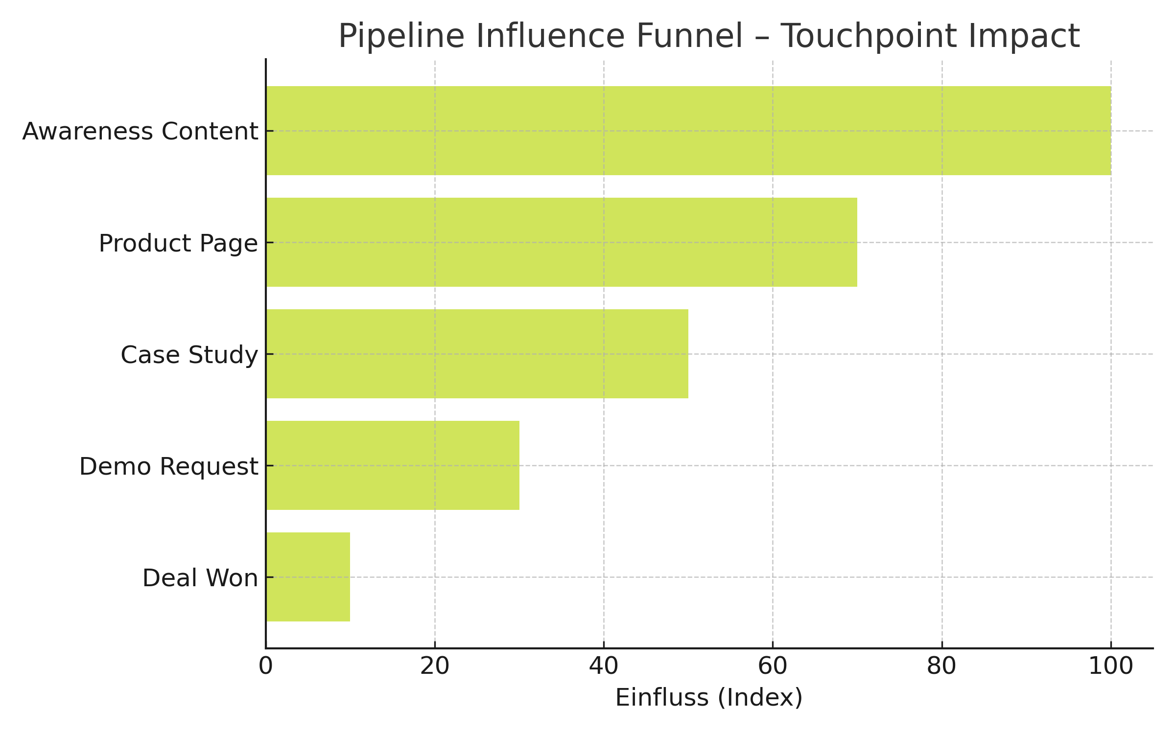 Pipeline Influence Funnel