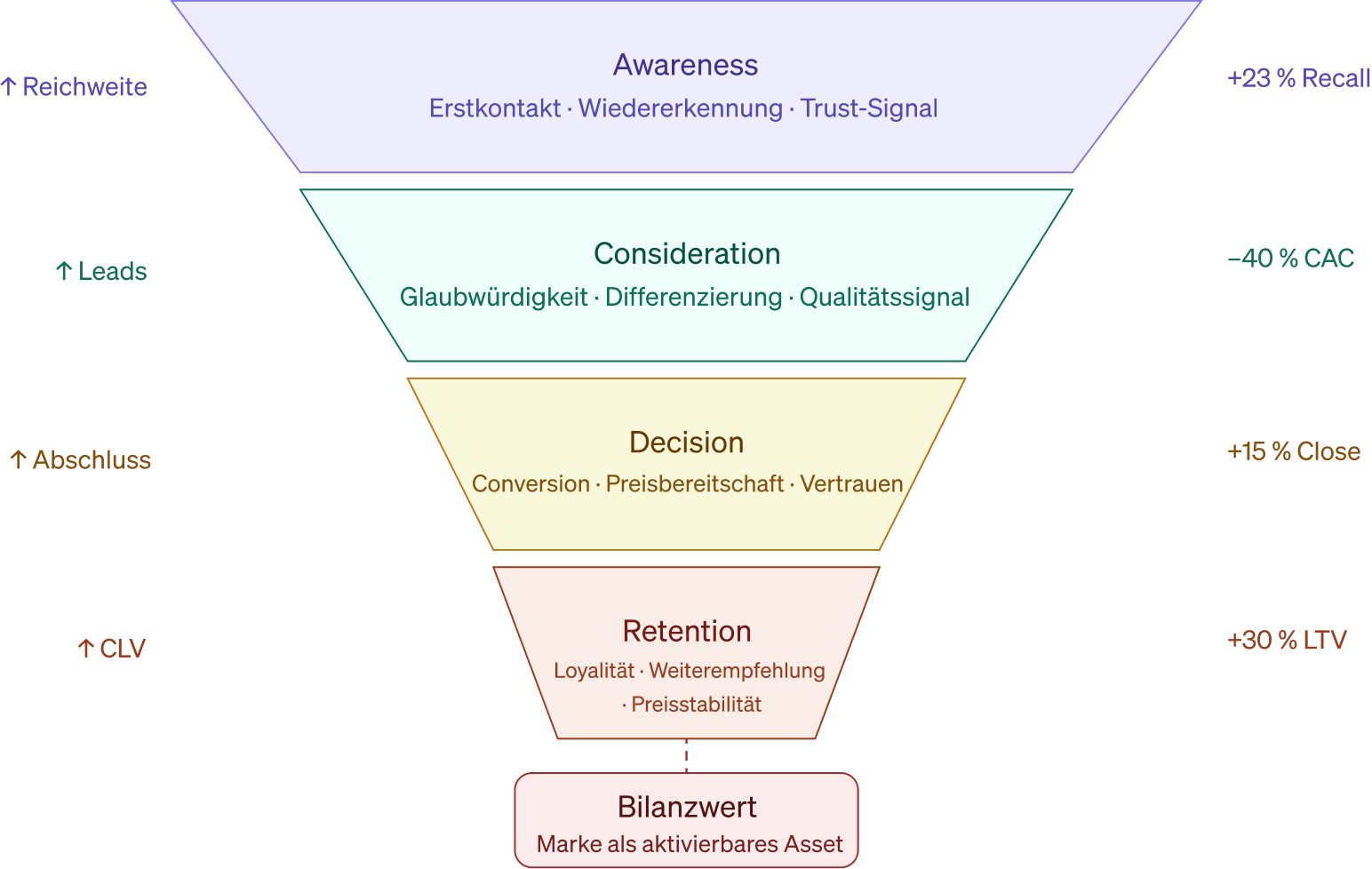Brand Design Funnelphasen