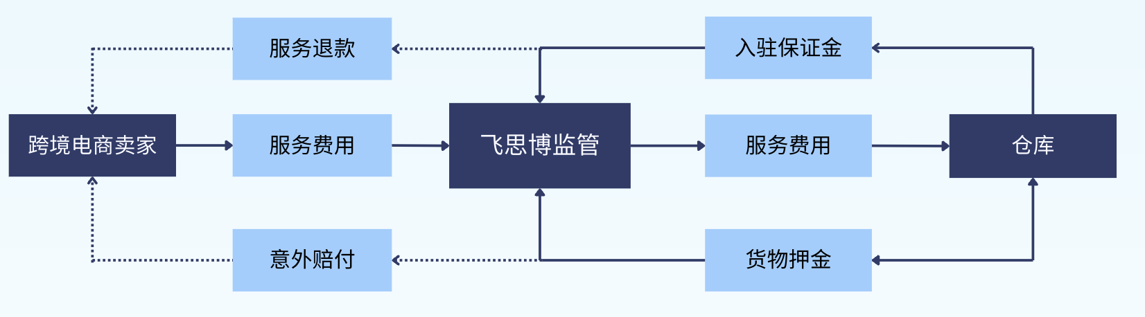 飞思博模式