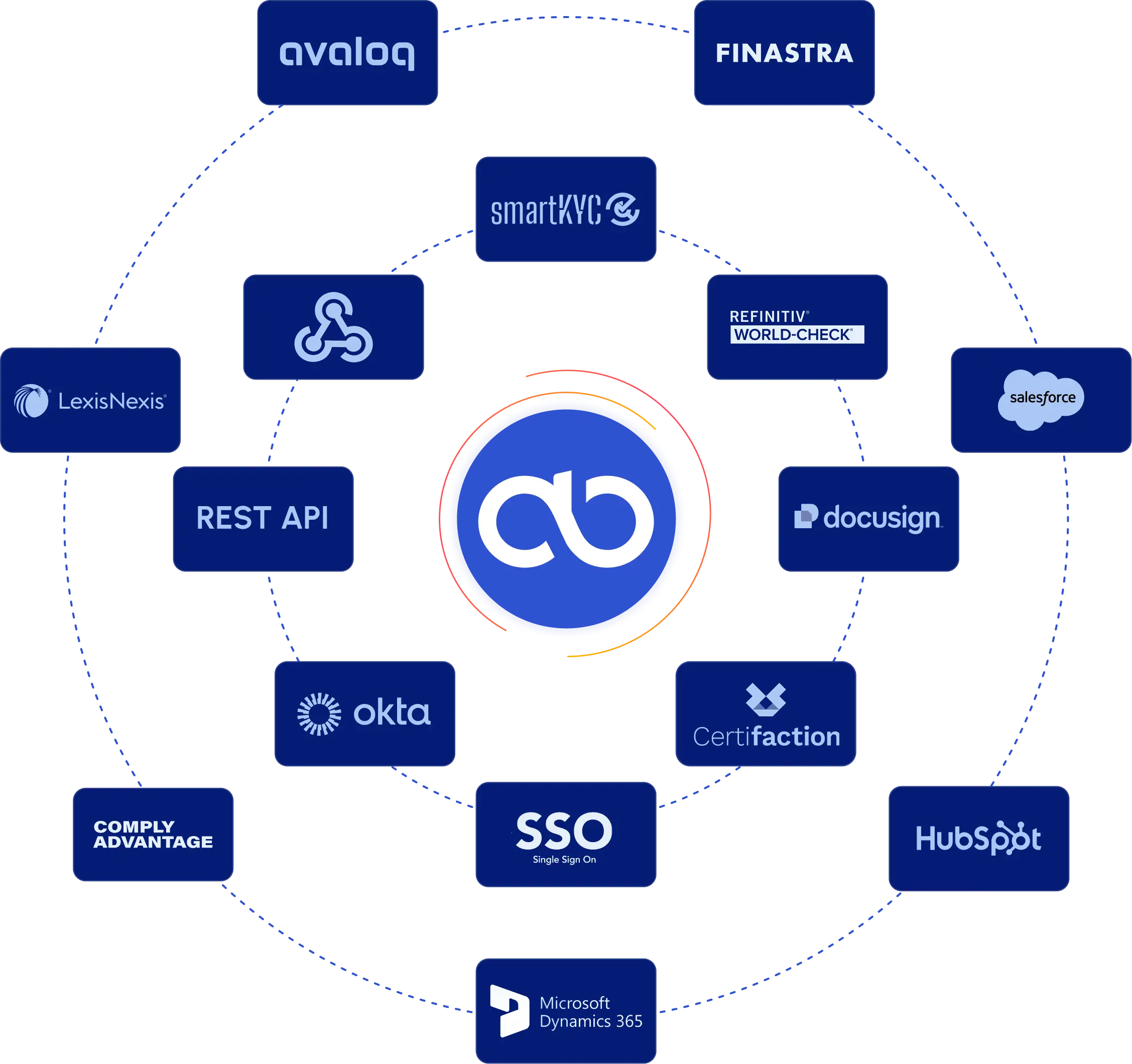 Integration diagram showing a single logic layer across core banking, CRM, screening, and e-signature