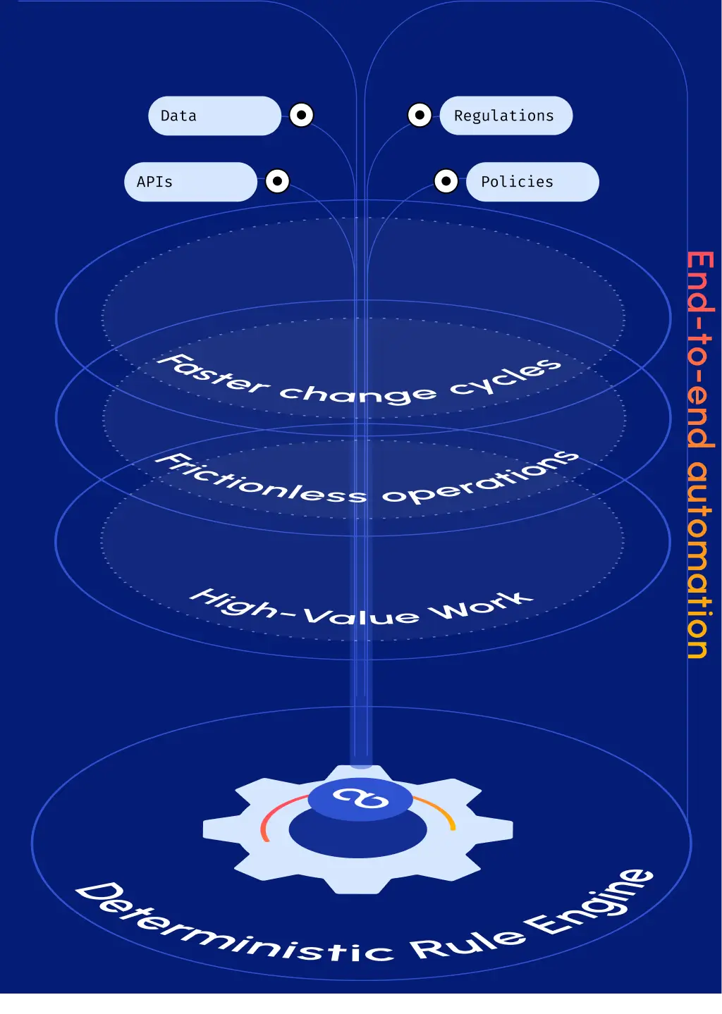 Process optimisation results showing up to 90 percent faster change cycles without replacing systems